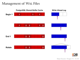 Management of WAL Files
000000000000
111111111111
000000000
111111111
000000000000
111111111111
000000
000
111111
111
00000000
0000
11111111
1111
00000000
0000
11111111
1111
000000000
111111111
000000000000
111111111111
000000000000
111111111111
000000000000
111111111111
000000000
111111111
0000000000000000
1111111111111111
0000000000000000
1111111111111111
000000000000
111111111111
111 1 1Begin 1
Rotate 2 22
2 2 2End 1
2 2 21 1
PostgreSQL Shared Buffer Cache Write−Ahead Log
Major Features: Postgres 9.5 33 / 40
 