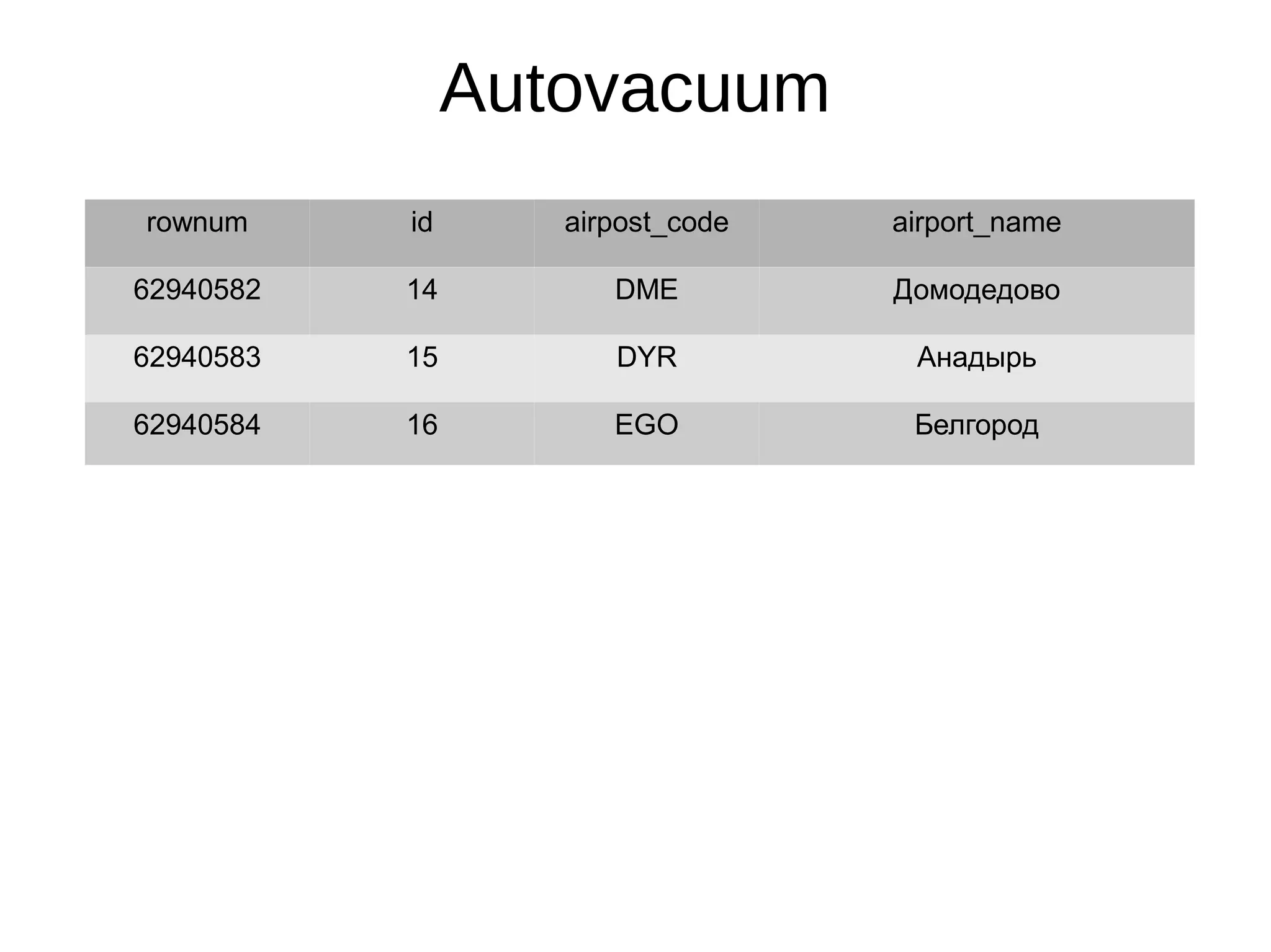 Autovacuum rownum id airpost_code airport_name 62940582 14 DME Домодедово 62940583 15 DYR Анадырь 62940584 16 EGO Белгород 