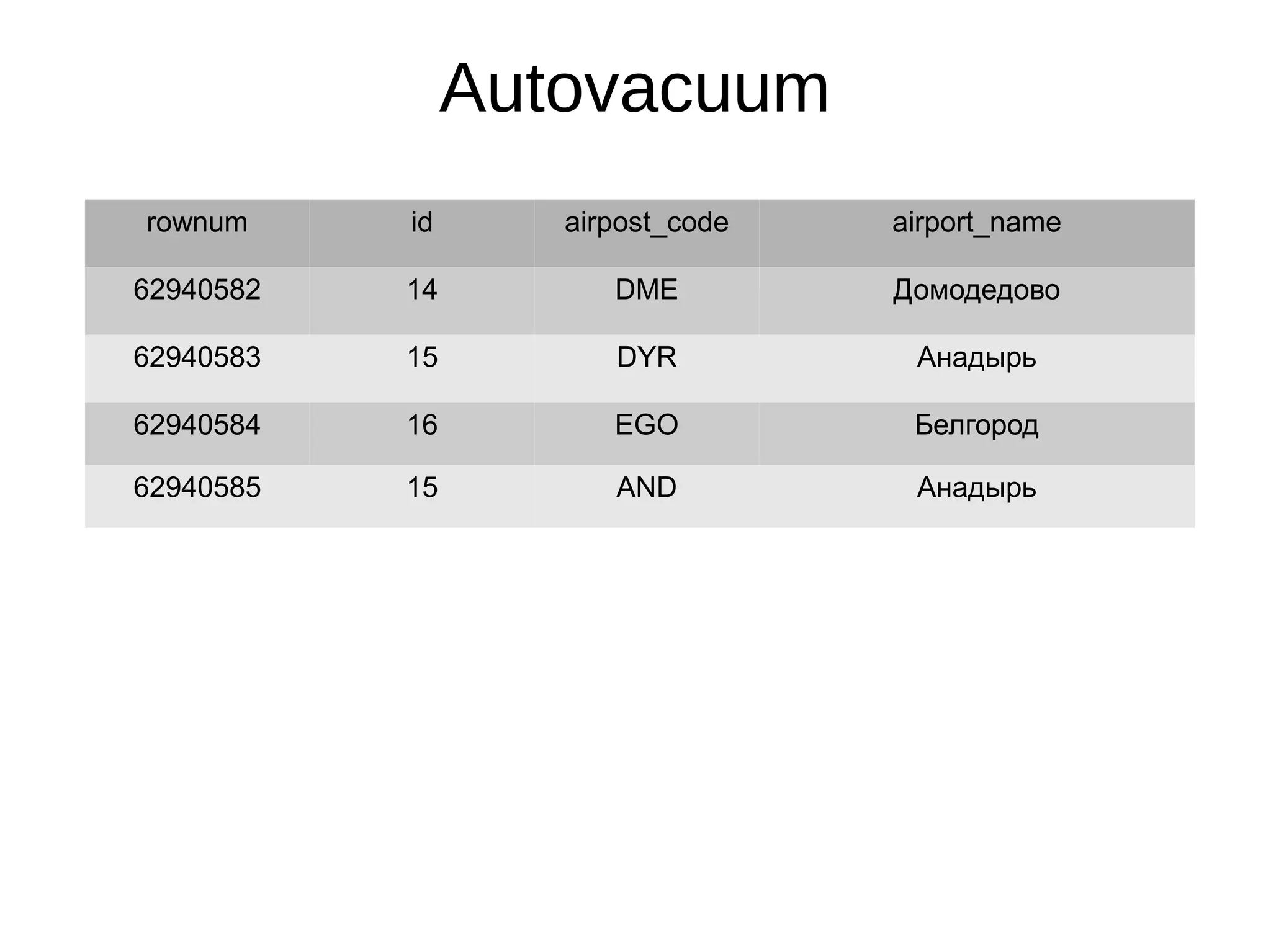 Autovacuum rownum id airpost_code airport_name 62940582 14 DME Домодедово 62940583 15 DYR Анадырь 62940584 16 EGO Белгород 62940585 15 AND Анадырь 