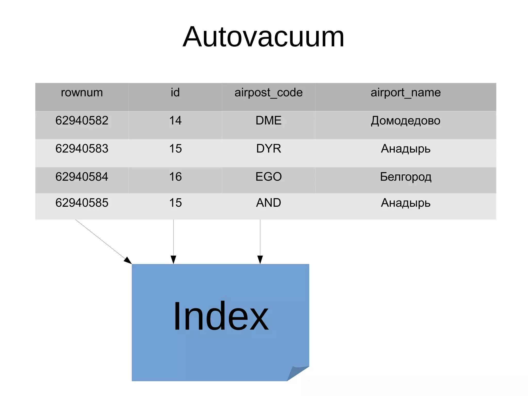 Autovacuum rownum id airpost_code airport_name 62940582 14 DME Домодедово 62940583 15 DYR Анадырь 62940584 16 EGO Белгород 62940585 15 AND Анадырь Index 