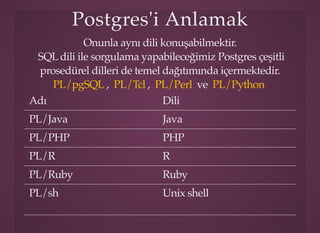 Postgres'i AnlamakPostgres'i Anlamak
Onunla aynı dili konuşabilmektir.
SQL dili ile sorgulama yapabileceğimiz Postgres çeşitli
prosedürel dilleri de temel dağıtımında içermektedir.
, , vePL/pgSQL PL/Tcl PL/Perl PL/Python
Adı Dili
PL/Java Java
PL/PHP PHP
PL/R R
PL/Ruby Ruby
PL/sh Unix shell
 