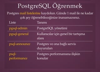 PostgreSQL ÖğrenmekPostgreSQL Öğrenmek
Postgres kaydolun. Günde 1 mail ile ne kadar
çok şey öğrenebileceğinize inanamazsınız.
mail listelerine
Liste Tanımı
PostgreSQL yönetimi
Kullanıcılar için genel bir tartışma
alanı
Postgres ve ona bağlı servis
duyuruları
Postgres performansına ilişkin
konular
pgsql-admin
pgsql-general
psql-announce
psql-
performance
 