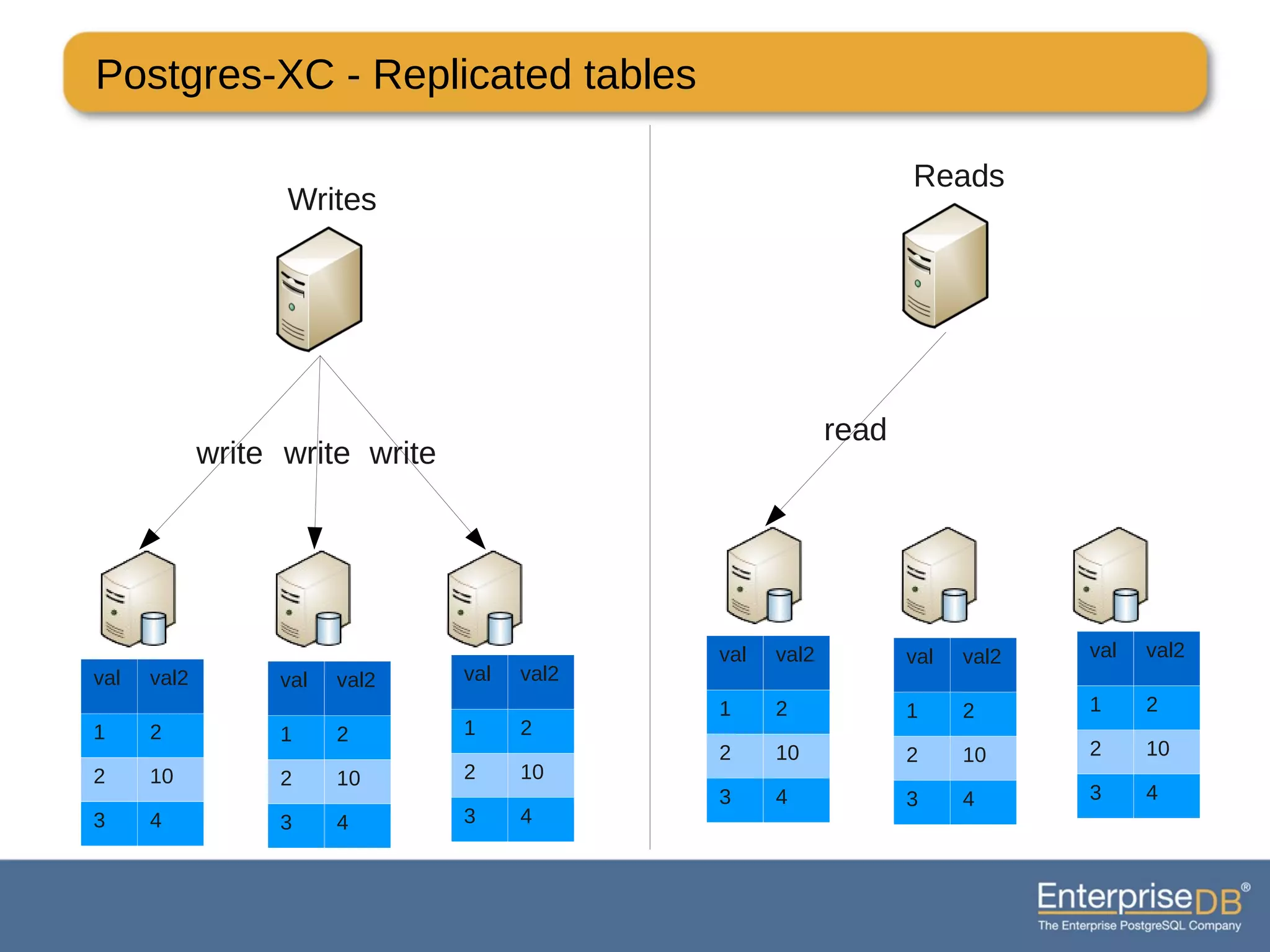 Postgres-XC - Replicated tables
Writes
write write write
val val2
1 2
2 10
3 4
val val2
1 2
2 10
3 4
val val2
1 2
2 10
3 4
Reads
read
val val2
1 2
2 10
3 4
val val2
1 2
2 10
3 4
val val2
1 2
2 10
3 4
 