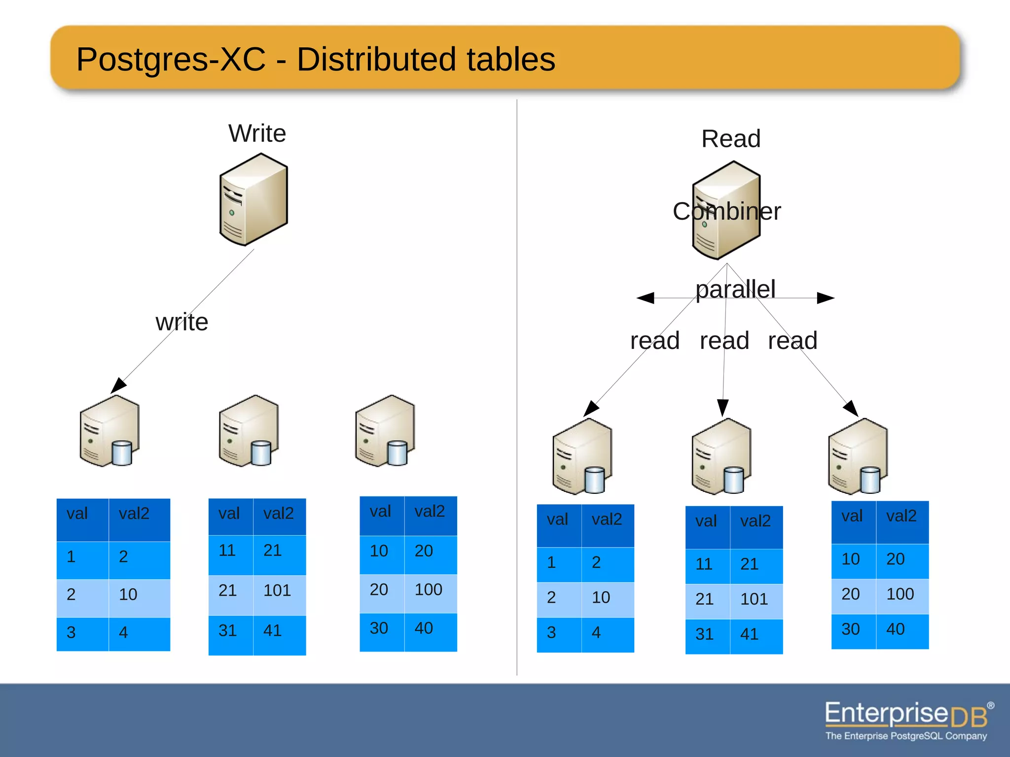 Postgres-XC - Distributed tables
Combiner
Read
read read read
val val2
1 2
2 10
3 4
val val2
11 21
21 101
31 41
val val2
10 20
20 100
30 40
Write
write
val val2
1 2
2 10
3 4
val val2
11 21
21 101
31 41
val val2
10 20
20 100
30 40
parallel
 