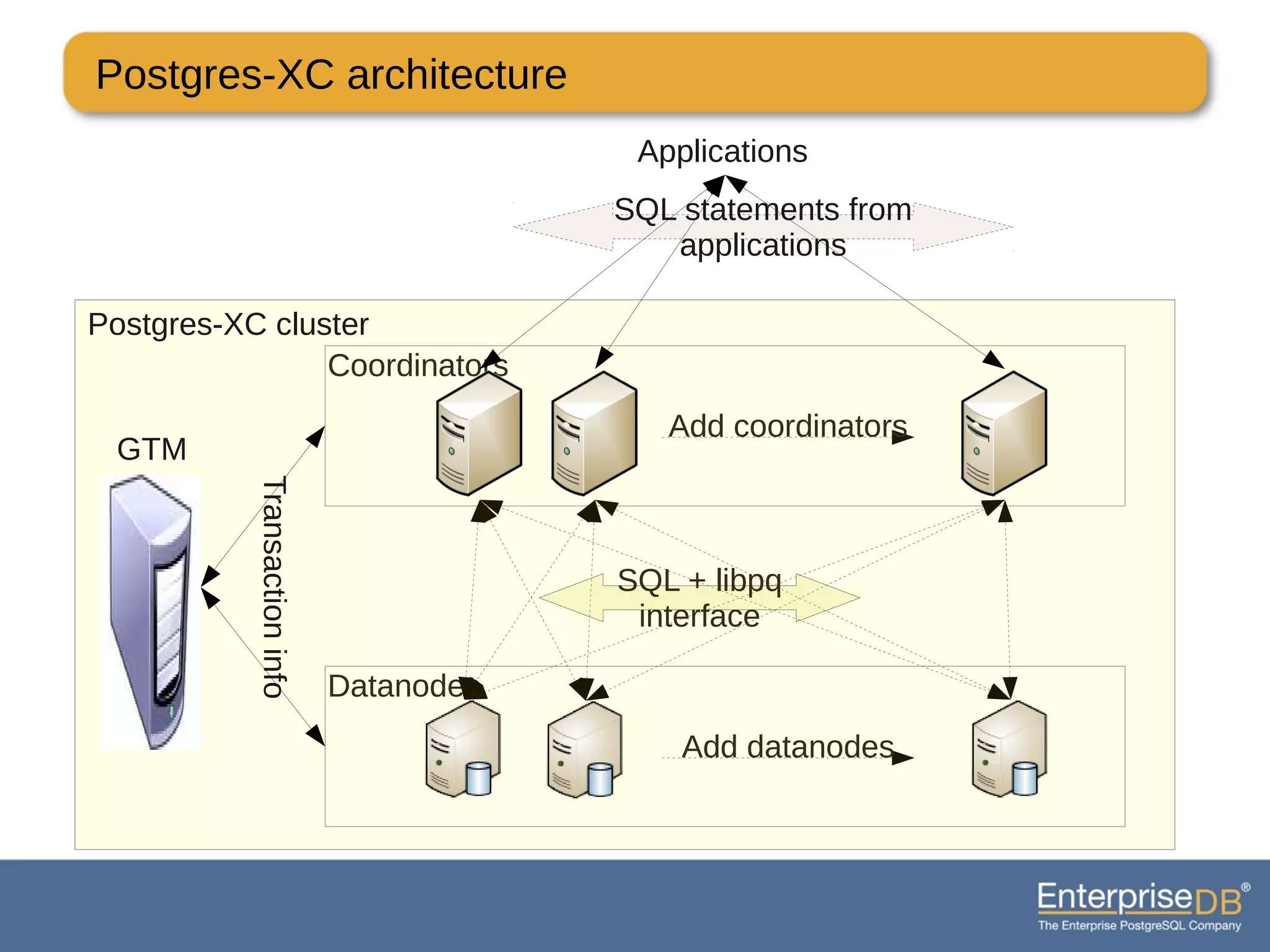Postgres-XC architecture
Applications
Coordinators
Add coordinators
Datanodes
Add datanodes
SQL + libpq
interface
Postgres-XC cluster
SQL statements from
applicationsTransactioninfo
GTM
 