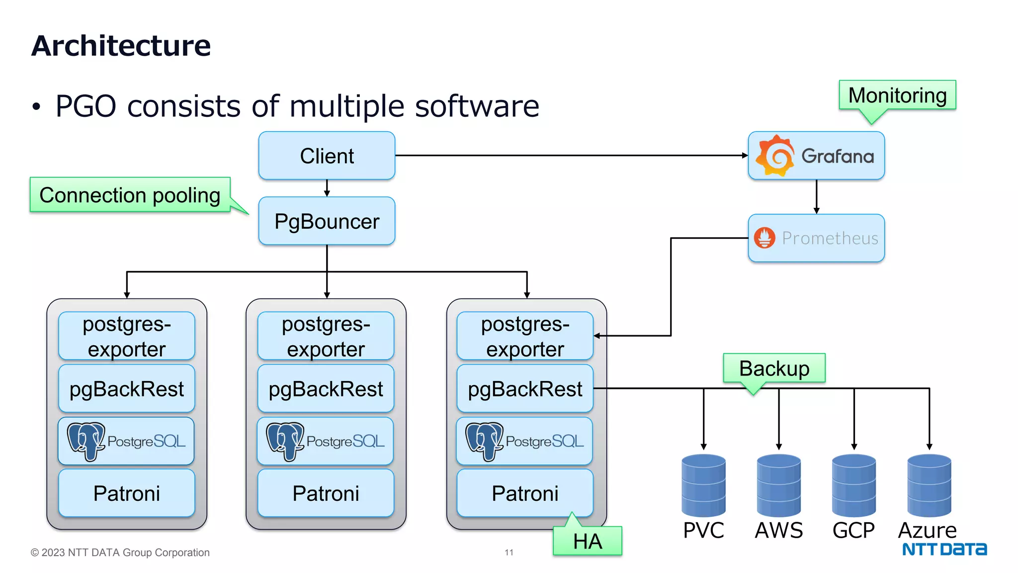 © 2023 NTT DATA Group Corporation 11 Architecture • PGO consists of multiple software Client PgBouncer PVC AWS GCP Azure Connection pooling Monitoring postgres- exporter Patroni pgBackRest postgres- exporter Patroni pgBackRest postgres- exporter Patroni pgBackRest Backup HA 
