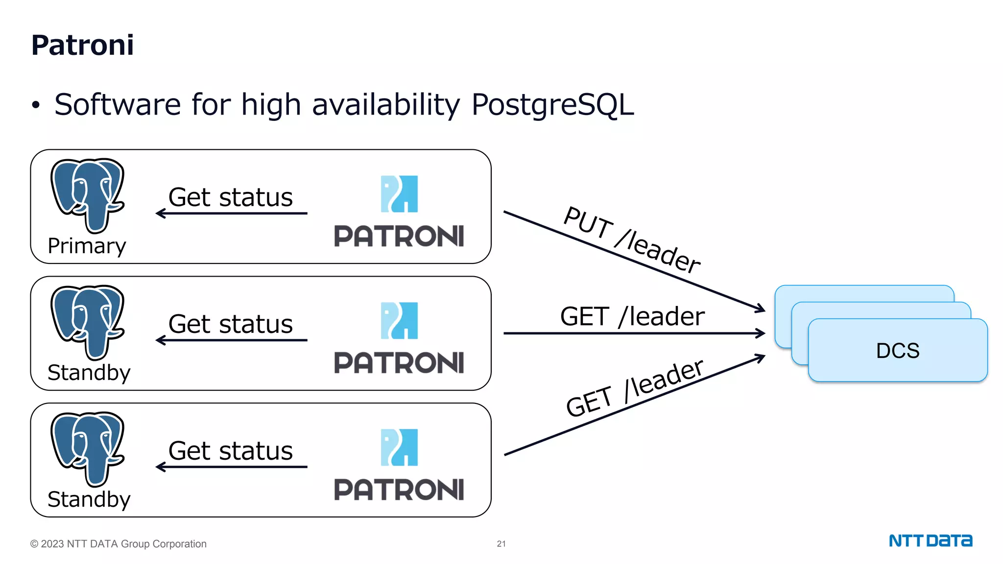 © 2023 NTT DATA Group Corporation 21 Patroni • Software for high availability PostgreSQL DCS DCS DCS Get status GET /leader Primary Get status Standby Get status Standby 