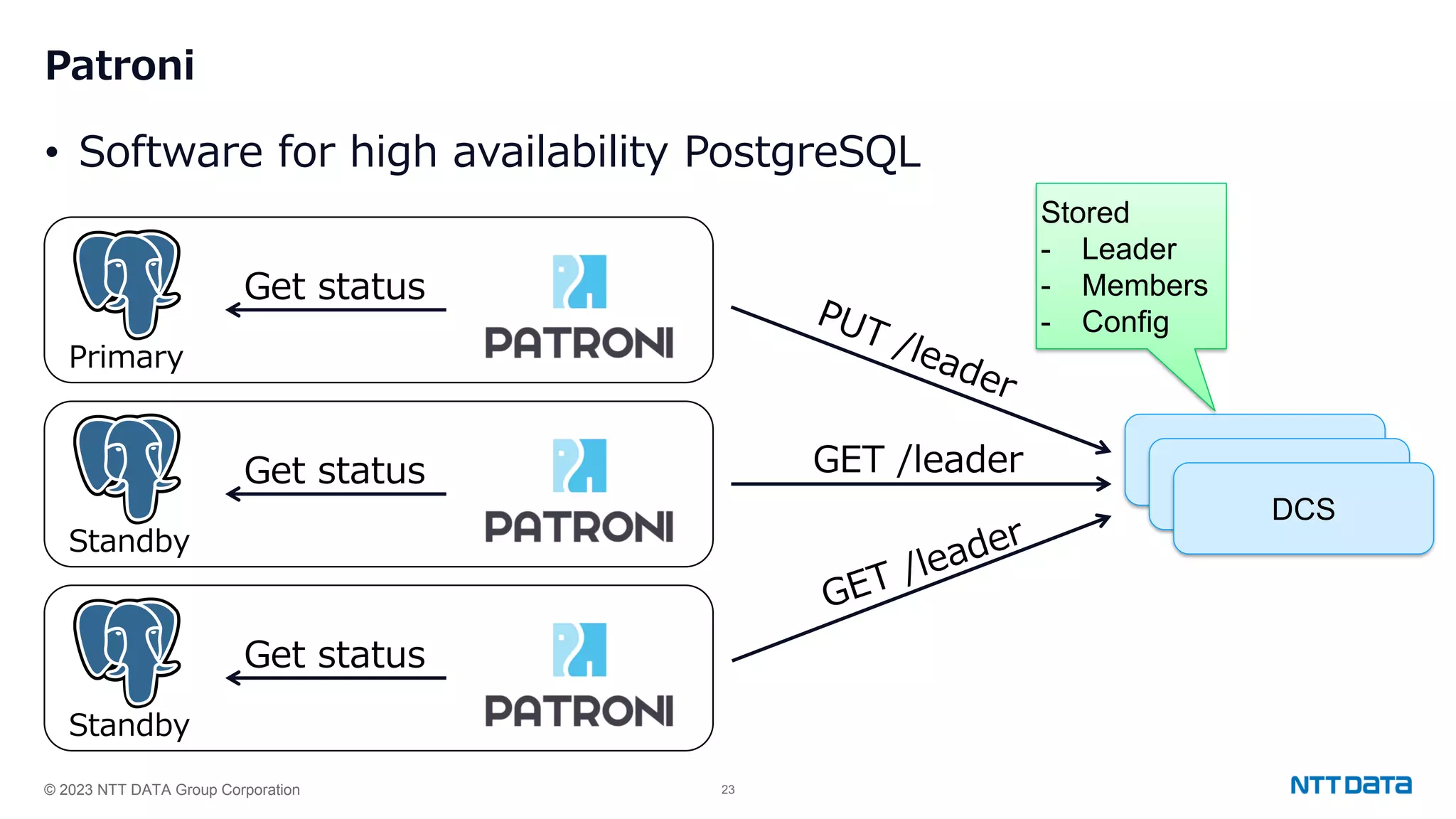 © 2023 NTT DATA Group Corporation 23 Patroni • Software for high availability PostgreSQL DCS DCS DCS Get status GET /leader Primary Get status Standby Get status Standby Stored - Leader - Members - Config 