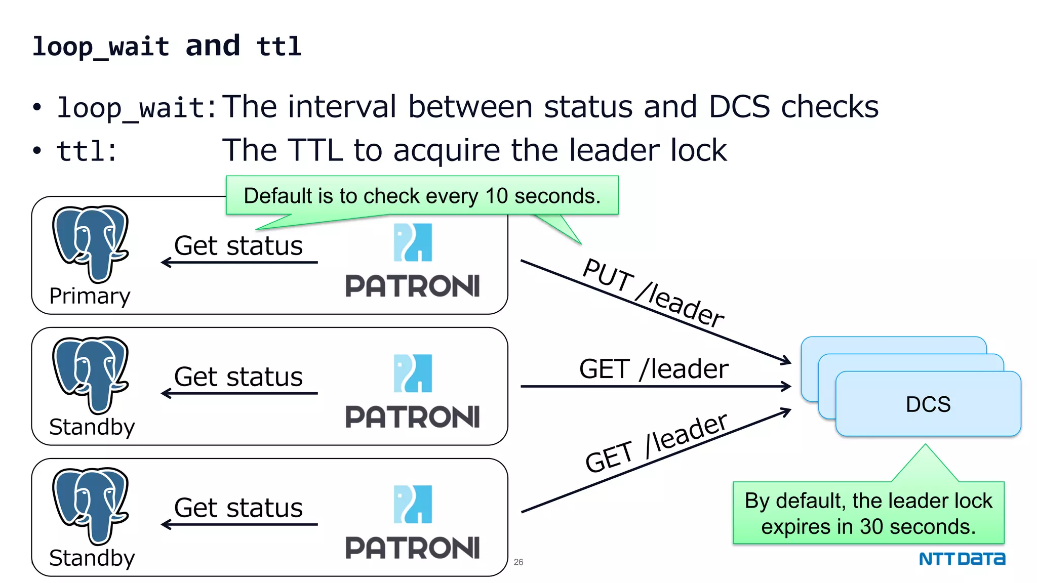 © 2023 NTT DATA Group Corporation 26 loop_wait and ttl • loop_wait:The interval between status and DCS checks • ttl: The TTL to acquire the leader lock DCS DCS DCS Get status GET /leader Primary Get status Standby Get status Standby Default is to check every 10 seconds. By default, the leader lock expires in 30 seconds. 