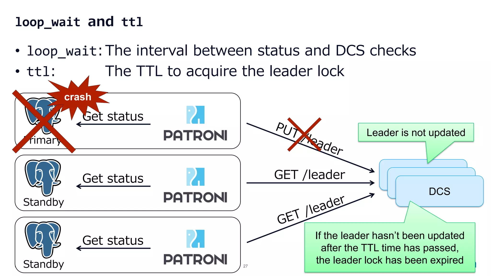 © 2023 NTT DATA Group Corporation 27 loop_wait and ttl • loop_wait:The interval between status and DCS checks • ttl: The TTL to acquire the leader lock DCS DCS DCS Get status GET /leader Primary Get status Standby Get status Standby crash Leader is not updated If the leader hasn’t been updated after the TTL time has passed, the leader lock has been expired 
