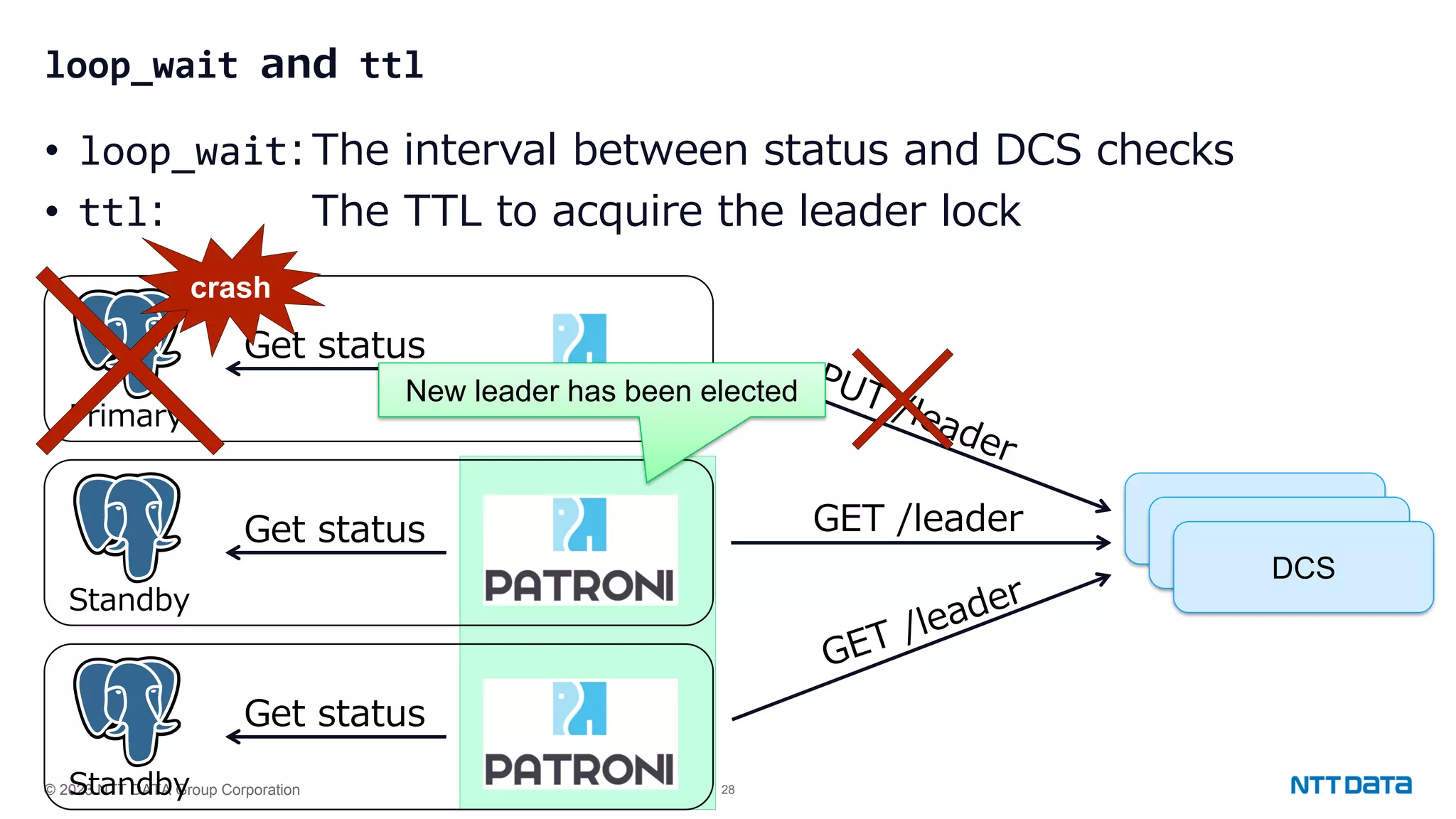 © 2023 NTT DATA Group Corporation 28 loop_wait and ttl • loop_wait:The interval between status and DCS checks • ttl: The TTL to acquire the leader lock DCS DCS DCS Get status GET /leader Primary Get status Standby Get status Standby crash New leader has been elected 