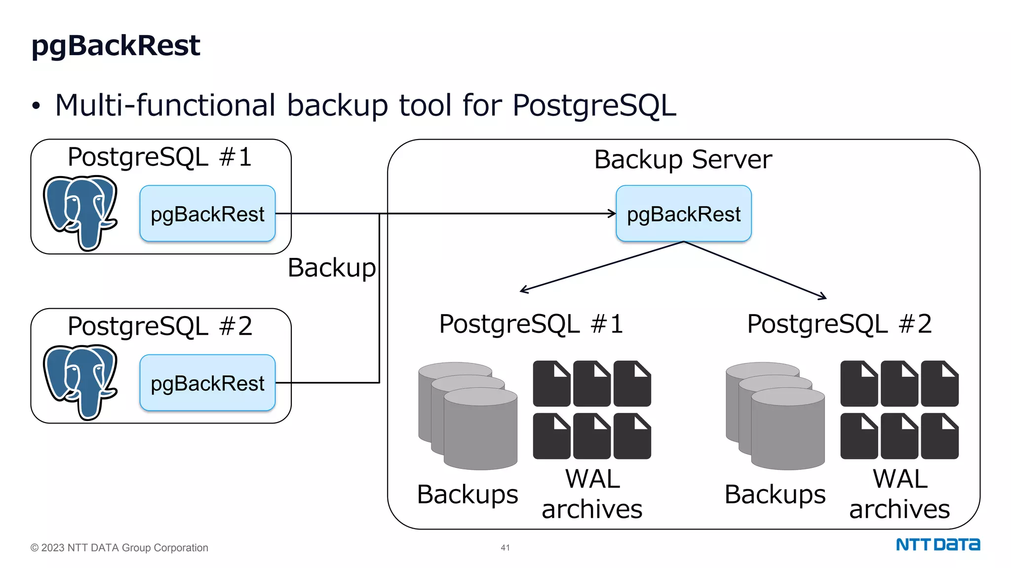 © 2023 NTT DATA Group Corporation 41 pgBackRest • Multi-functional backup tool for PostgreSQL pgBackRest Backup Server pgBackRest Backups WAL archives Backups WAL archives Backup PostgreSQL #1 pgBackRest PostgreSQL #2 PostgreSQL #1 PostgreSQL #2 