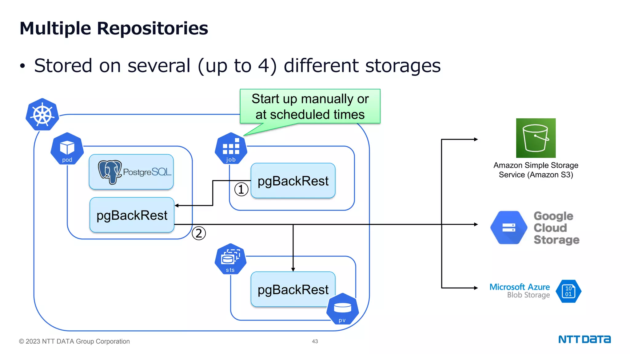 © 2023 NTT DATA Group Corporation 43 Multiple Repositories • Stored on several (up to 4) different storages pgBackRest Amazon Simple Storage Service (Amazon S3) s ts ob pgBackRest p pgBackRest Start up manually or at scheduled times ① ② 