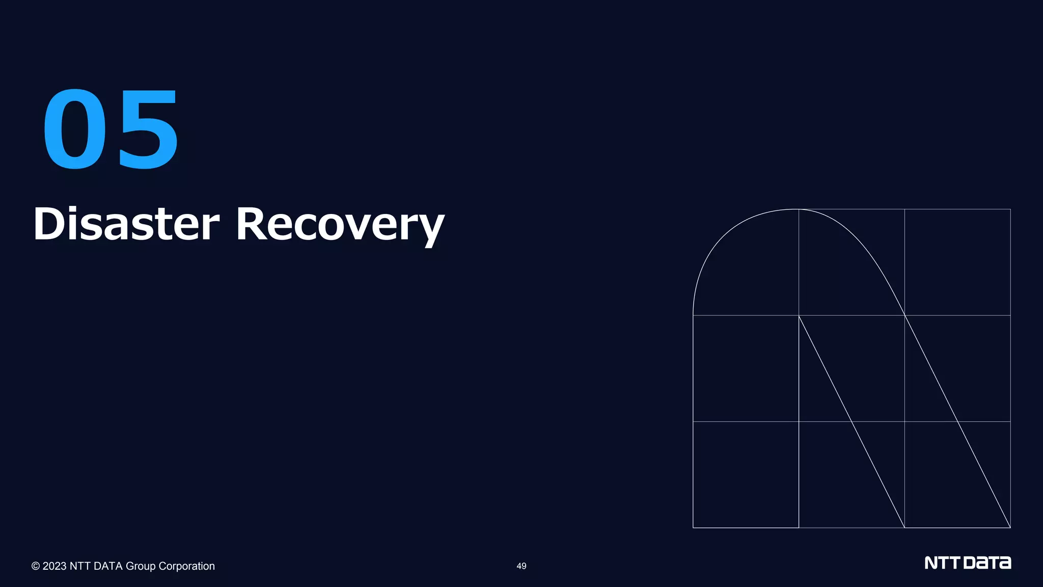 © 2023 NTT DATA Group Corporation 49 05 Disaster Recovery 