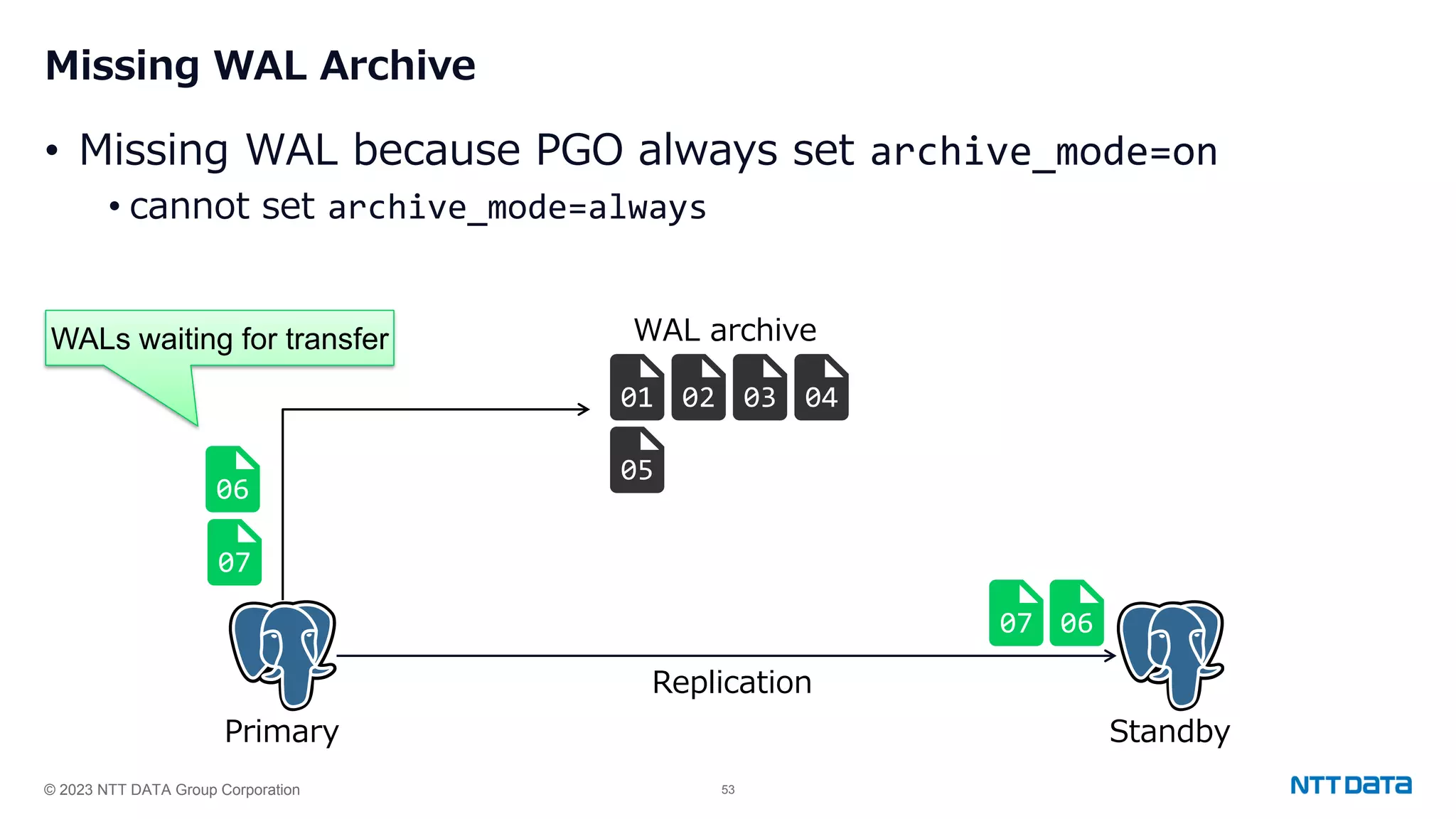 © 2023 NTT DATA Group Corporation 53 Missing WAL Archive • Missing WAL because PGO always set archive_mode=on • cannot set archive_mode=always 01 Primary Standby WAL archive 02 03 04 05 06 07 06 07 WALs waiting for transfer Replication 06 07 