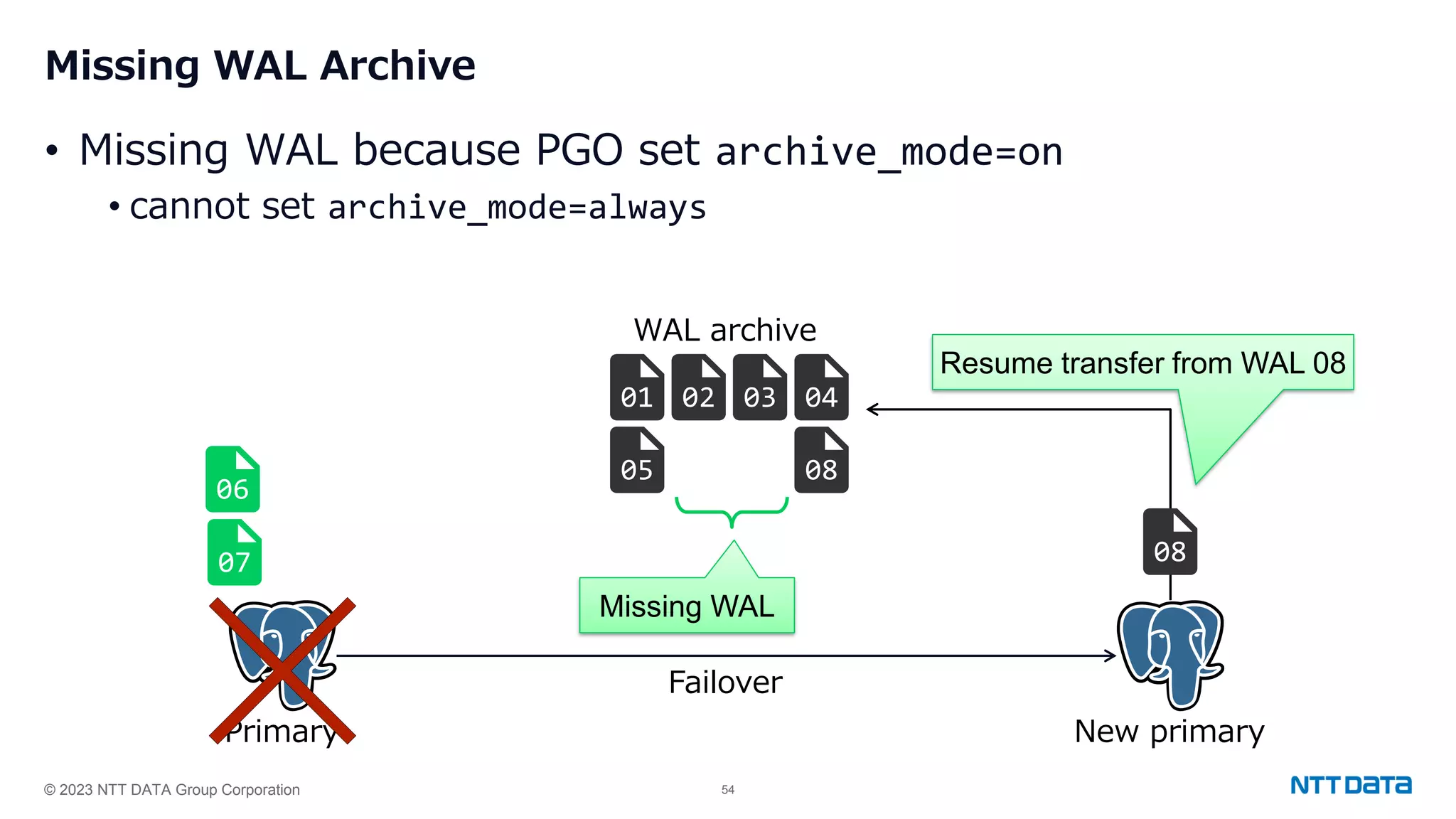 © 2023 NTT DATA Group Corporation 54 Missing WAL Archive • Missing WAL because PGO set archive_mode=on • cannot set archive_mode=always 01 Primary New primary WAL archive 02 03 04 05 06 07 08 Failover 06 07 Missing WAL 08 Resume transfer from WAL 08 