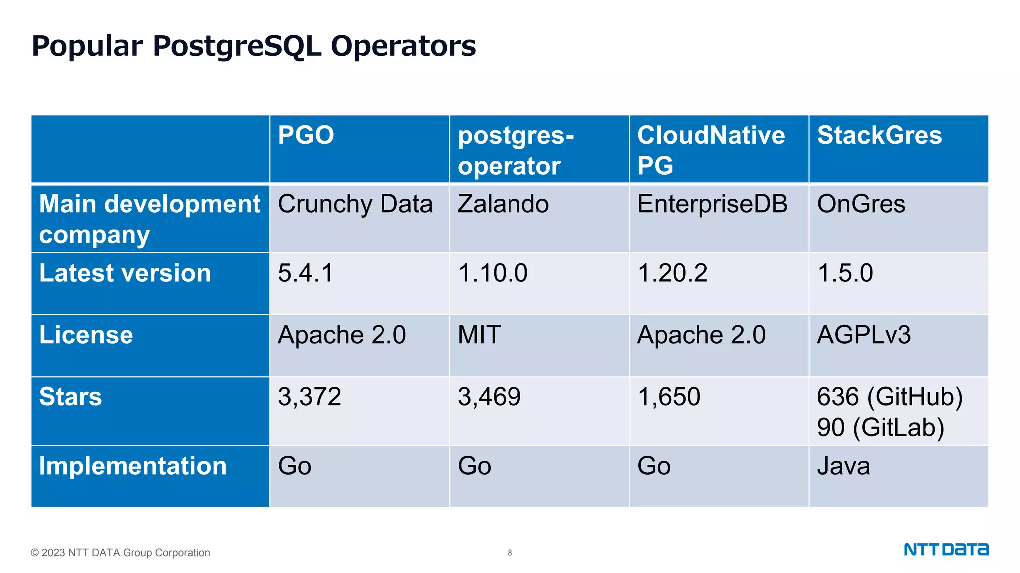 © 2023 NTT DATA Group Corporation 8 Popular PostgreSQL Operators PGO postgres- operator CloudNative PG StackGres Main development company Crunchy Data Zalando EnterpriseDB OnGres Latest version 5.4.1 1.10.0 1.20.2 1.5.0 License Apache 2.0 MIT Apache 2.0 AGPLv3 Stars 3,372 3,469 1,650 636 (GitHub) 90 (GitLab) Implementation Go Go Go Java 