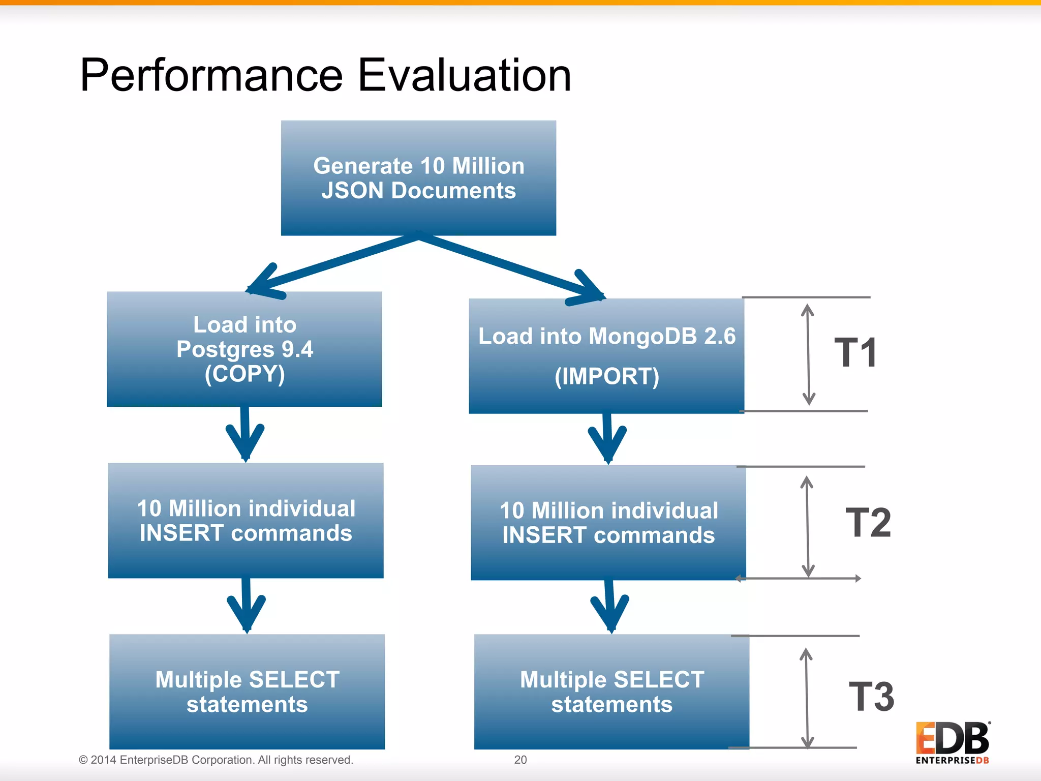 © 2014 EnterpriseDB Corporation. All rights reserved. 20
Performance Evaluation
Generate 10 Million
JSON Documents
Load into MongoDB 2.6
(IMPORT)
Load into
Postgres 9.4
(COPY)
10 Million individual
INSERT commands
10 Million individual
INSERT commands
Multiple SELECT
statements
Multiple SELECT
statements
T1
T2
T3
 