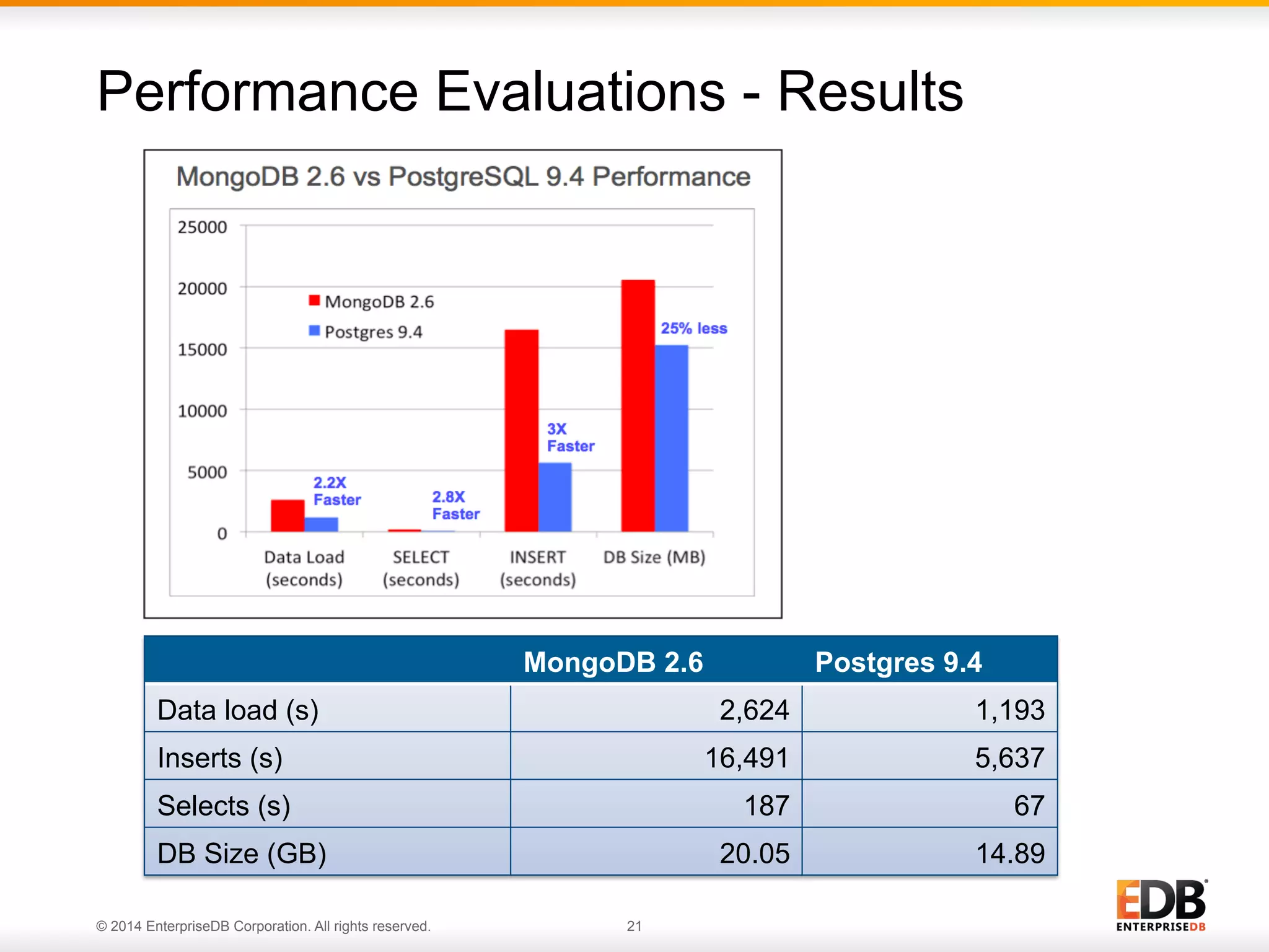 © 2014 EnterpriseDB Corporation. All rights reserved. 21
Performance Evaluations - Results
MongoDB 2.6	
   Postgres 9.4	
  
Data load (s)	
   2,624 	
   1,193 	
  
Inserts (s)	
   16,491 	
   5,637 	
  
Selects (s)	
   187 	
   67 	
  
DB Size (GB)	
   20.05 	
   14.89 	
  
 