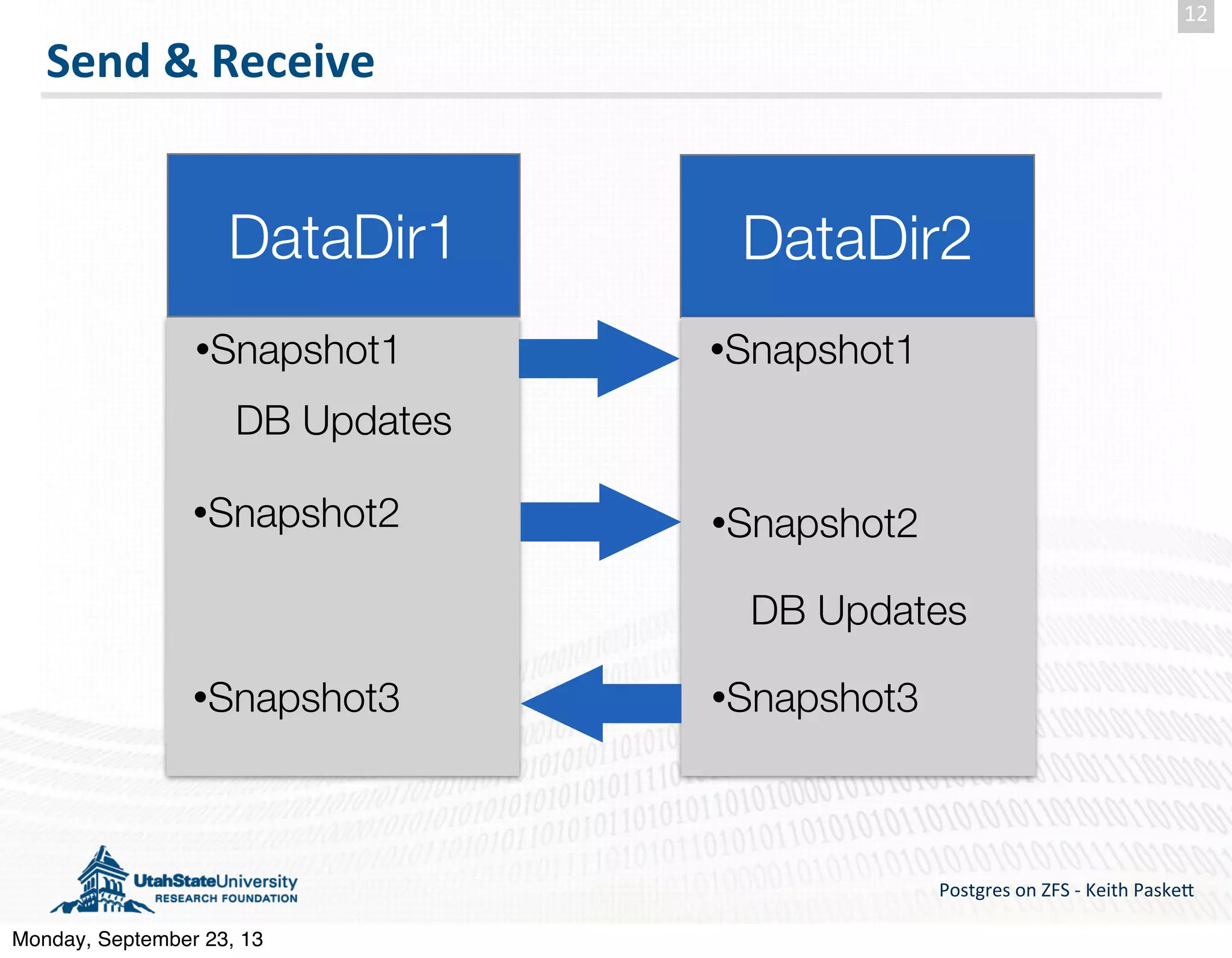 Send  &  Receive Postgres  on  ZFS  -­‐  Keith  Paske5 12 •Snapshot1 DataDir1 DataDir2 •Snapshot1 •Snapshot3 DB Updates •Snapshot2 DB Updates •Snapshot2 •Snapshot3 Monday, September 23, 13 