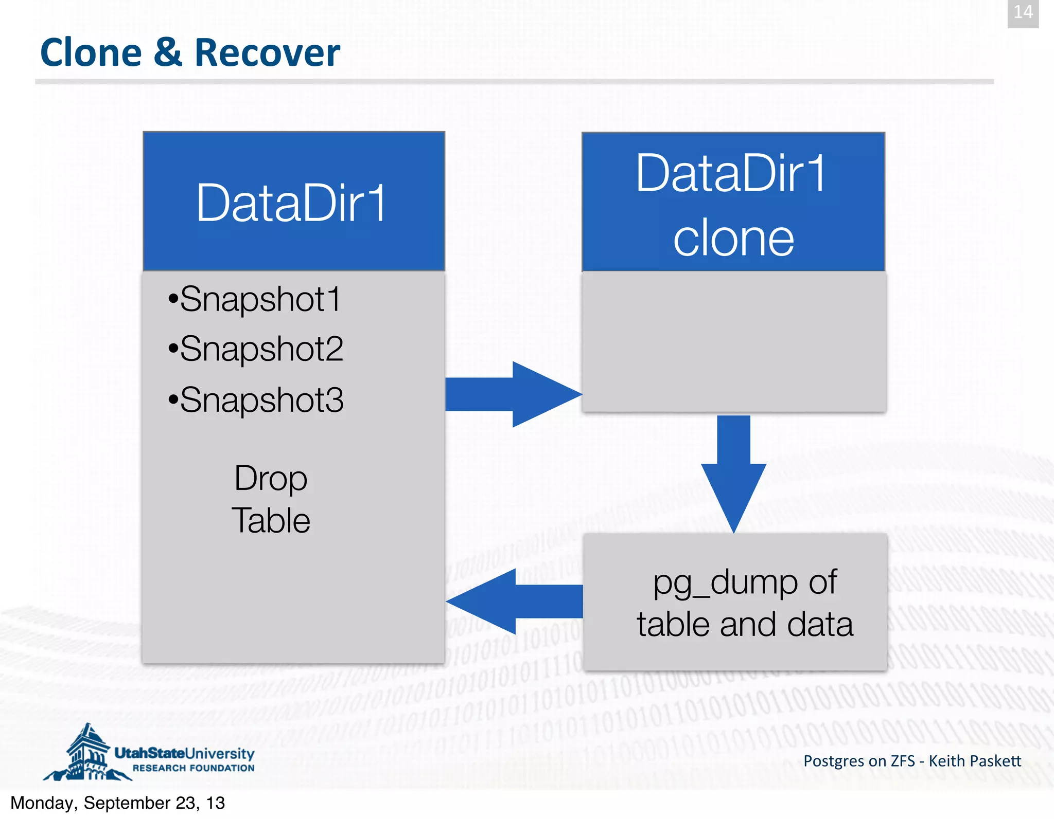 Clone  &  Recover Postgres  on  ZFS  -­‐  Keith  Paske5 14 •Snapshot1 •Snapshot2 •Snapshot3 DataDir1 DataDir1 clone pg_dump of table and data Drop Table Monday, September 23, 13 
