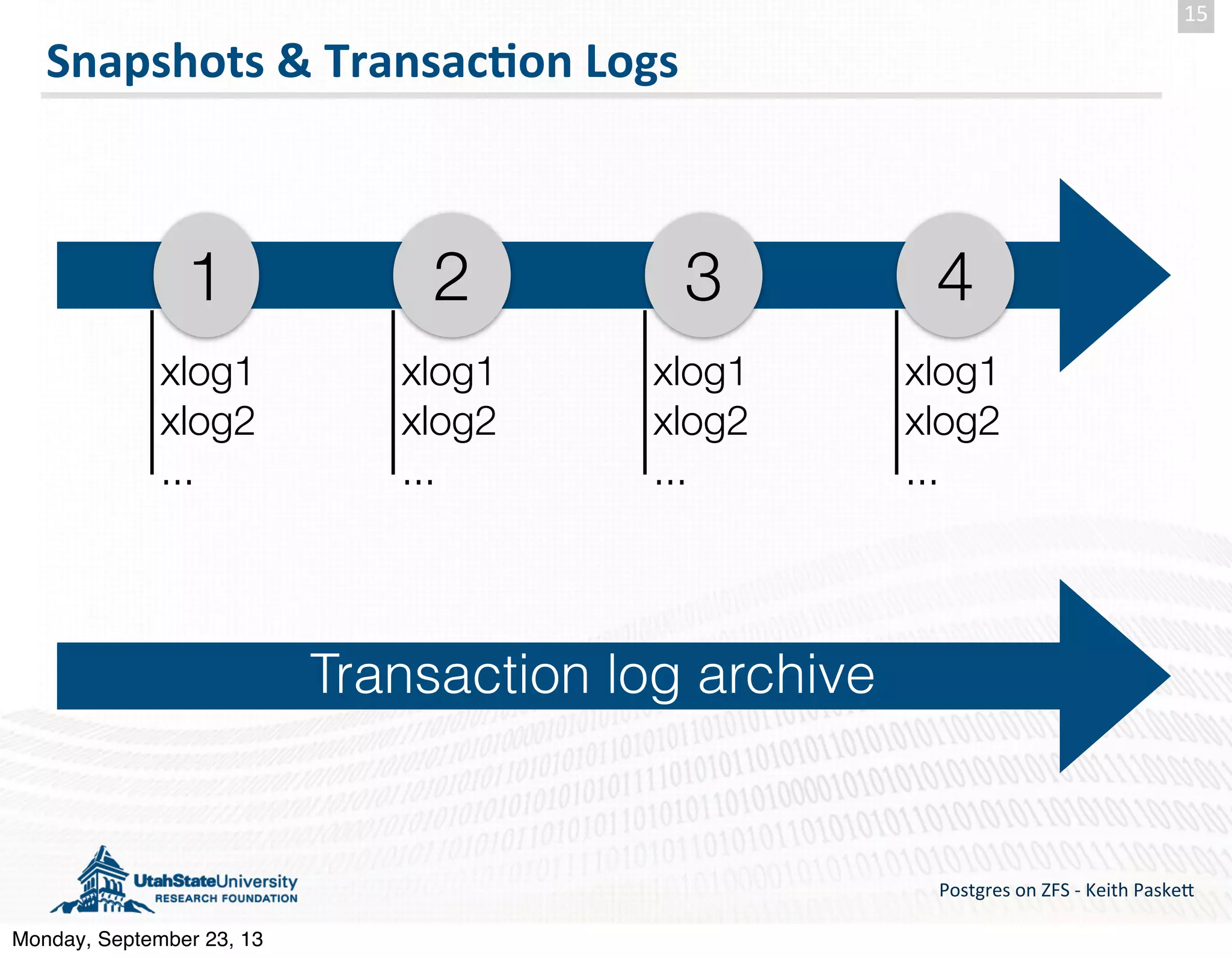 Snapshots  &  Transac-on  Logs Postgres  on  ZFS  -­‐  Keith  Paske5 15 421 3 xlog1 xlog2 ... xlog1 xlog2 ... xlog1 xlog2 ... xlog1 xlog2 ... Transaction log archive Monday, September 23, 13 