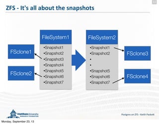 ZFS	
  -­‐	
  It's	
  all	
  about	
  the	
  snapshots
Postgres	
  on	
  ZFS	
  -­‐	
  Keith	
  Paske5
11
•Snapshot1
•Snapshot2
•Snapshot3
•Snapshot4
•Snapshot5
•Snapshot6
•Snapshot7
FileSystem1 FileSystem2
•Snapshot1
•Snapshot2
•
•
•Snapshot5
•Snapshot6
•Snapshot7
FSclone3
FSclone4
FSclone1
FSclone2
Monday, September 23, 13
 