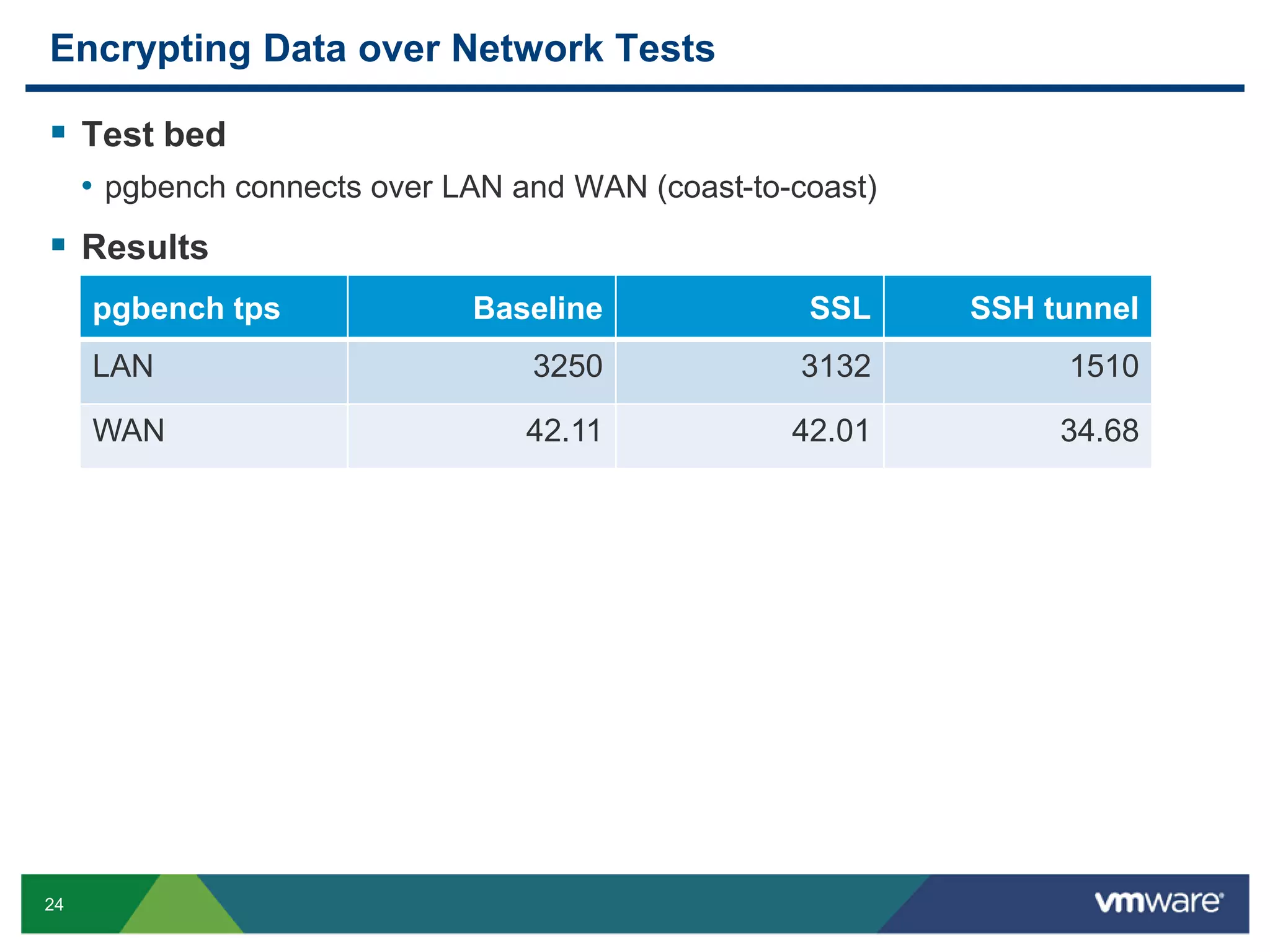 Encrypting Data over Network Tests  Test bed • pgbench connects over LAN and WAN (coast-to-coast)  Results pgbench tps SSL SSH tunnel LAN 3250 3132 1510 WAN 24 Baseline 42.11 42.01 34.68 