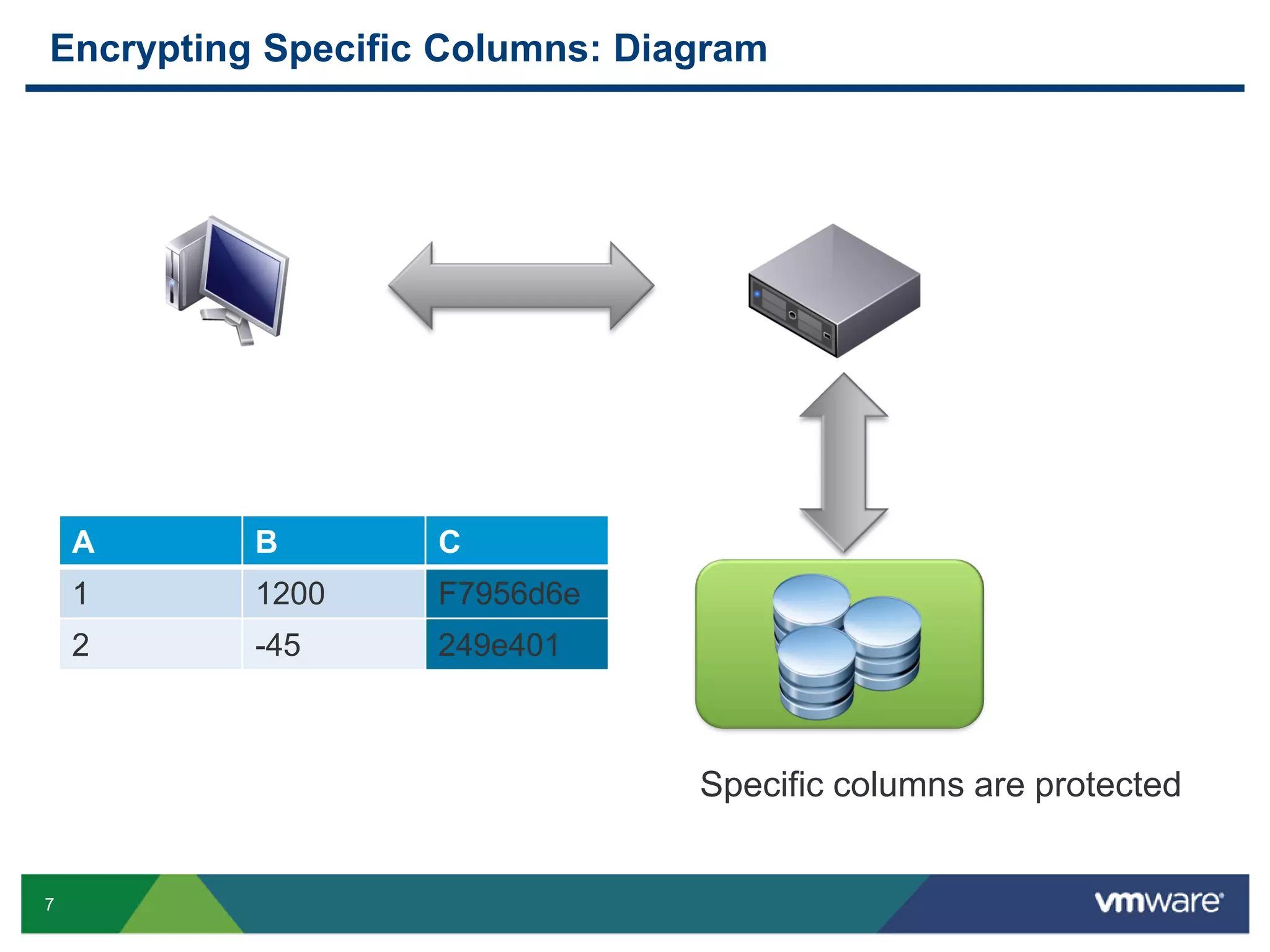 Encrypting Specific Columns: Diagram A B C 1 1200 F7956d6e 2 -45 249e401 Specific columns are protected 7 