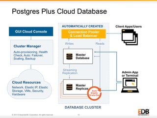 Postgres Plus Cloud Database
AUTOMATICALLY CREATED

GUI Cloud Console

Cluster Manager
Auto-provisioning, Health
Check, Auto: Failover,
Scaling, Backup

Connection Pooler
& Load Balancer
Writes

Reads

Master
Database

Streaming
Replication

Cloud Resources
Network, Elastic IP, Elastic
Storage, VMs, Security,
Hardware

Admin App
or Terminal

Master
Master
Replicas
Master
Replicas
Replicas

Auto
Elastic
Scale-Out

DATABASE CLUSTER
© 2014 EnterpriseDB Corporation. All rights reserved.

Client Apps/Users

10

 