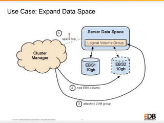 Use Case: Expand Data Space

© 2014 EnterpriseDB Corporation. All rights reserved.

6

 