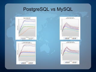 PostgreSQL vs MySQL 