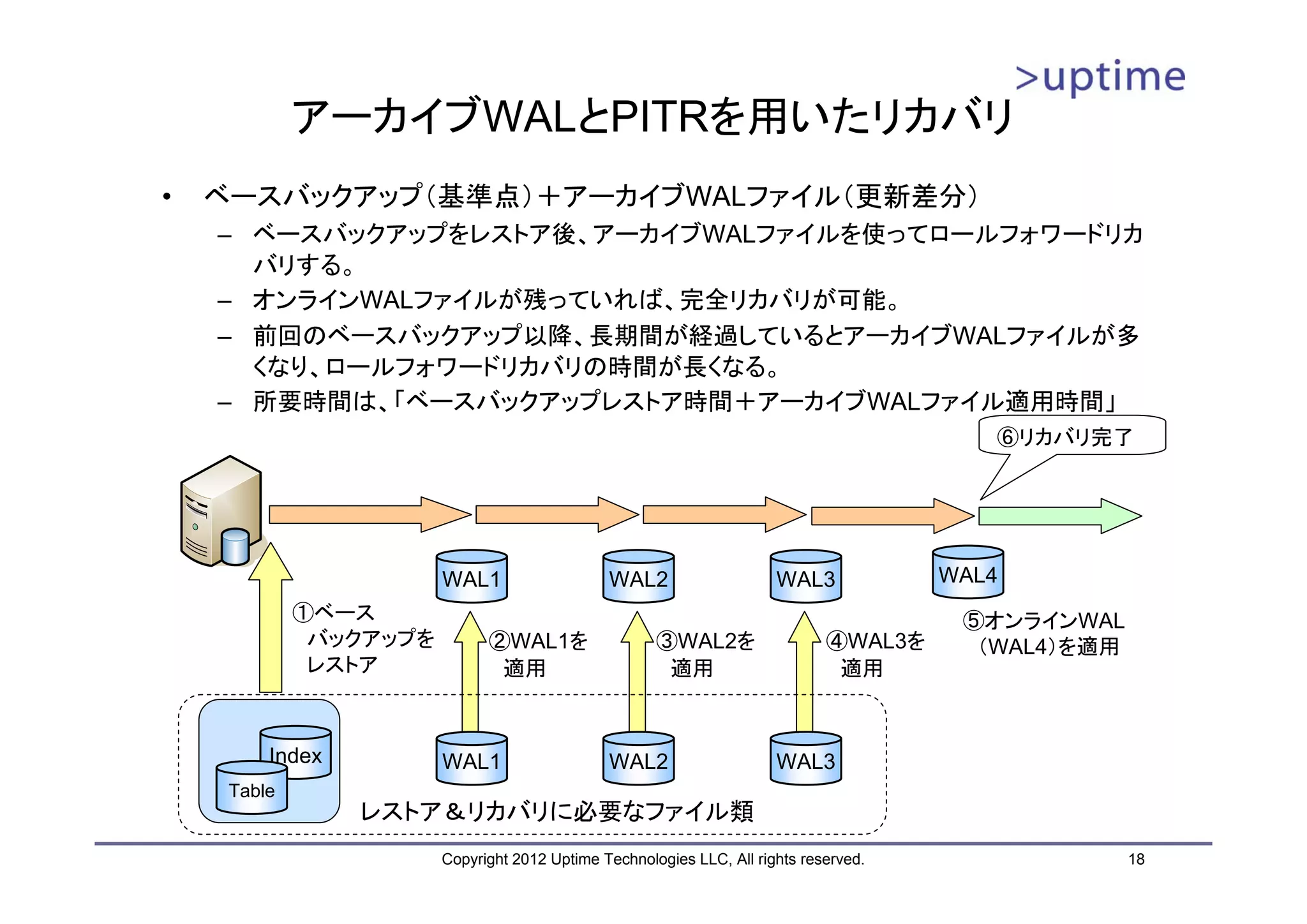アーカイブWALとPITRを用いたリカバリ • ベースバックアップ（基準点）＋アーカイブWALファイル（更新差分） – ベースバックアップをレストア後、アーカイブWALファイルを使ってロールフォワードリカ バリする。 – オンラインWALファイルが残っていれば、完全リカバリが可能。 – 前回のベースバックアップ以降、長期間が経過しているとアーカイブWALファイルが多 くなり、ロールフォワードリカバリの時間が長くなる。 – 所要時間は、「ベースバックアップレストア時間＋アーカイブWALファイル適用時間」 ⑥リカバリ完了 WAL1 WAL2 WAL3 WAL4 ①ベース ⑤オンラインWAL バックアップを ②WAL1を ③WAL2を ④WAL3を （WAL4）を適用 レストア 適用 適用 適用 Index WAL1 WAL2 WAL3 Table レストア＆リカバリに必要なファイル類 Copyright 2012 Uptime Technologies LLC, All rights reserved. 18 