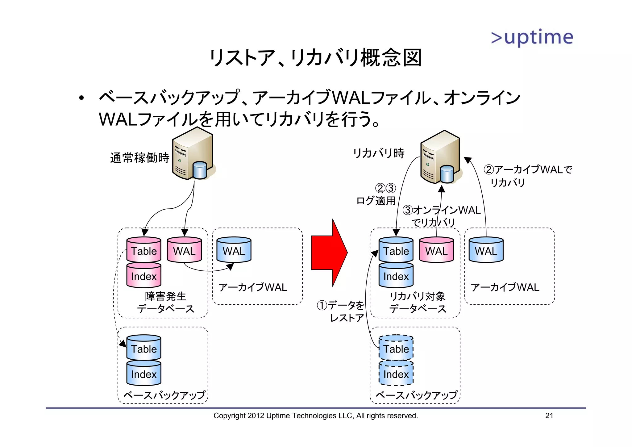 リストア、リカバリ概念図 • ベースバックアップ、アーカイブWALファイル、オンライン WALファイルを用いてリカバリを行う。 通常稼働時 リカバリ時 ②アーカイブWALで リカバリ ②③ ログ適用 ③オンラインWAL でリカバリ Table WAL WAL Table WAL WAL Index Index アーカイブWAL アーカイブWAL 障害発生 リカバリ対象 データベース ①データを データベース レストア Table Table Index Index ベースバックアップ ベースバックアップ Copyright 2012 Uptime Technologies LLC, All rights reserved. 21 