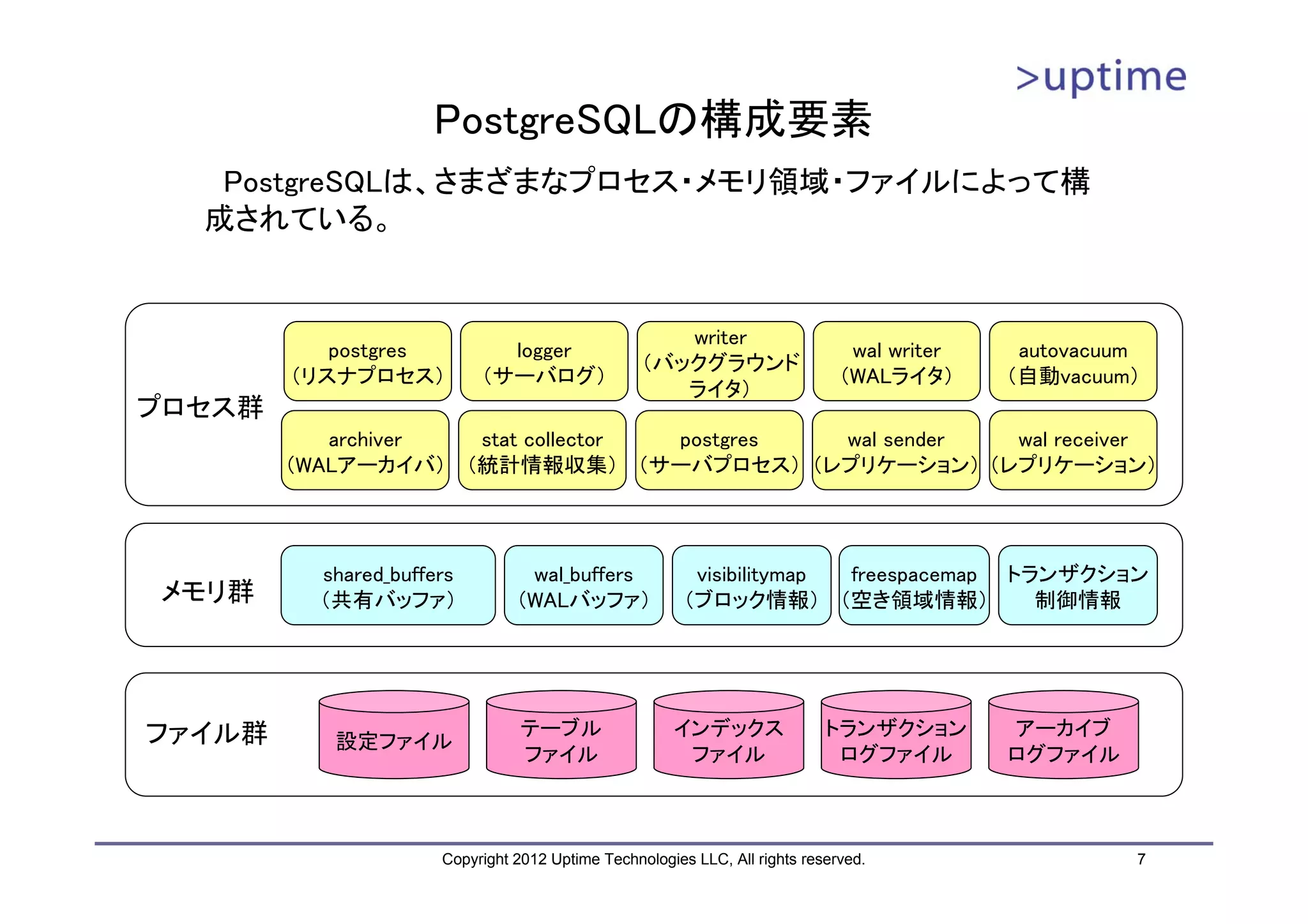 PostgreSQLの構成要素 PostgreSQLは、さまざまなプロセス・メモリ領域・ファイルによって構 成されている。 writer postgres logger wal writer autovacuum （バックグラウンド （リスナプロセス） （サーバログ） （WALライタ） （自動vacuum） ライタ） プロセス群 archiver stat collector postgres wal sender wal receiver （WALアーカイバ） （統計情報収集） （サーバプロセス） （レプリケーション） （レプリケーション） shared_buffers wal_buffers visibilitymap freespacemap トランザクション メモリ群 （共有バッファ） （WALバッファ） （ブロック情報） （空き領域情報） 制御情報 ファイル群 テーブル インデックス トランザクション アーカイブ 設定ファイル ファイル ファイル ログファイル ログファイル Copyright 2012 Uptime Technologies LLC, All rights reserved. 7 