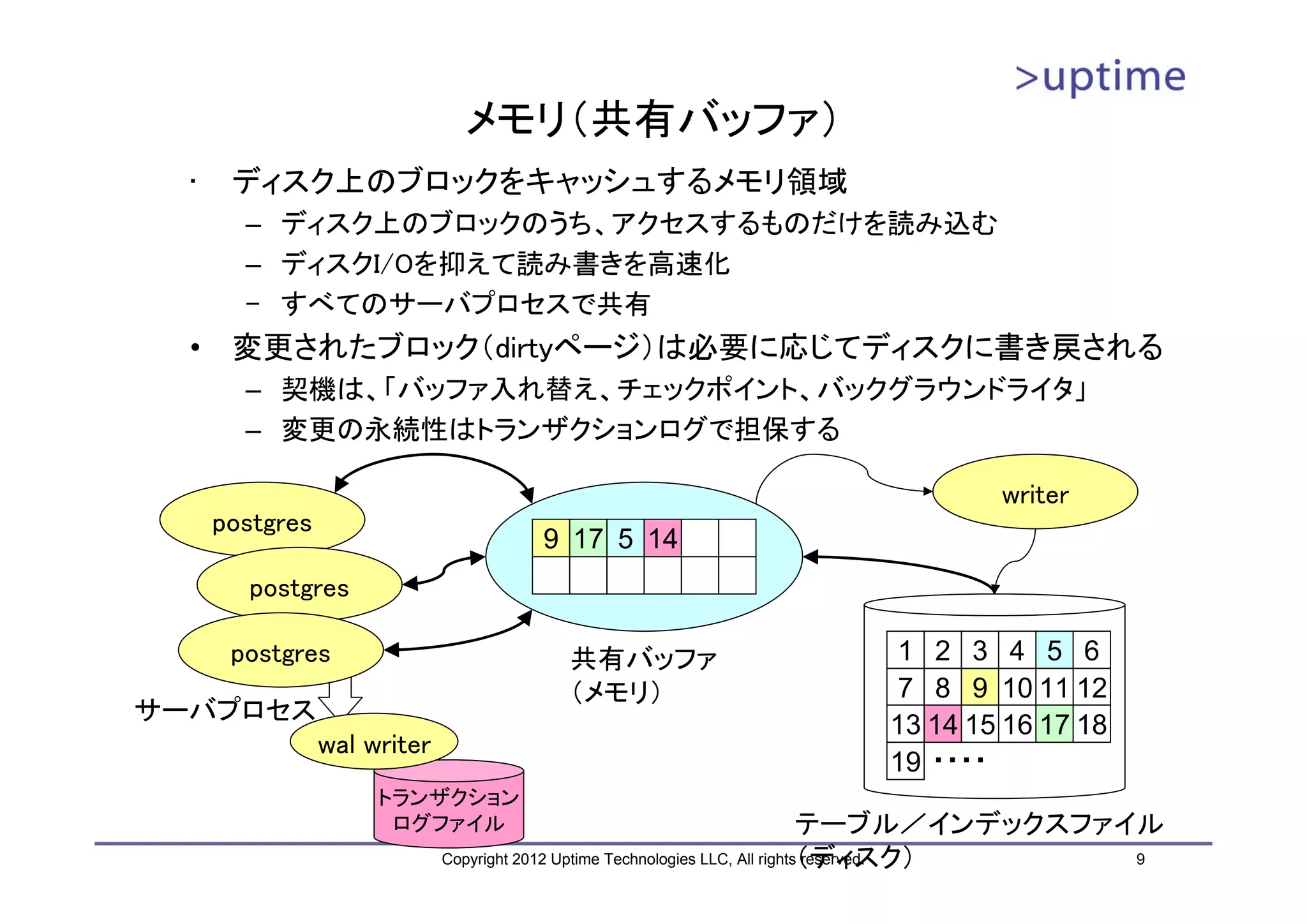 メモリ（共有バッファ） • ディスク上のブロックをキャッシュするメモリ領域 – ディスク上のブロックのうち、アクセスするものだけを読み込む – ディスクI/Oを抑えて読み書きを高速化 – すべてのサーバプロセスで共有 • 変更されたブロック（dirtyページ）は必要に応じてディスクに書き戻される – 契機は、「バッファ入れ替え、チェックポイント、バックグラウンドライタ」 – 変更の永続性はトランザクションログで担保する writer postgres 9 17 5 14 postgres postgres 共有バッファ 1 2 3 4 5 6 （メモリ） 7 8 9 10 11 12 サーバプロセス 13 14 15 16 17 18 wal writer 19 ・・・・ トランザクション ログファイル テーブル／インデックスファイル Copyright 2012 Uptime Technologies LLC, All rights（ディスク） reserved. 9 