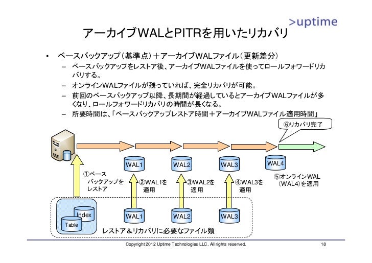 Postgresqlバックアップの基本