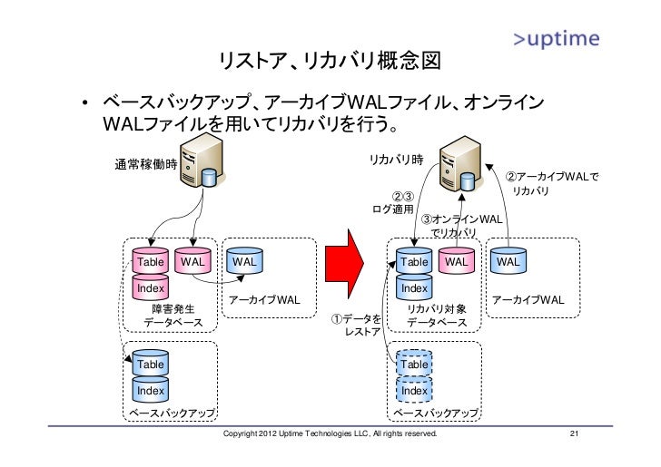 PostgreSQLバックアップの基本