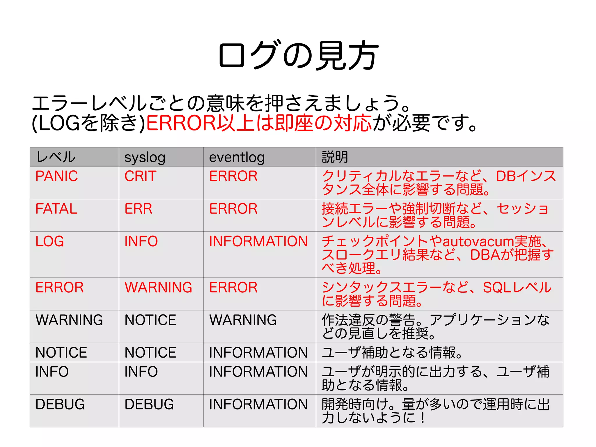 ログの見方
レベル syslog eventlog 説明
PANIC CRIT ERROR クリティカルなエラーなど、DBインス
タンス全体に影響する問題。
FATAL ERR ERROR 接続エラーや強制切断など、セッショ
ンレベルに影響する問題。
LOG INFO INFORMATION チェックポイントやautovacum実施、
スロークエリ結果など、DBAが把握す
べき処理。
ERROR WARNING ERROR シンタックスエラーなど、SQLレベル
に影響する問題。
WARNING NOTICE WARNING 作法違反の警告。アプリケーションな
どの見直しを推奨。
NOTICE NOTICE INFORMATION ユーザ補助となる情報。
INFO INFO INFORMATION ユーザが明示的に出力する、ユーザ補
助となる情報。
DEBUG DEBUG INFORMATION 開発時向け。量が多いので運用時に出
力しないように！
エラーレベルごとの意味を押さえましょう。
(LOGを除き)ERROR以上は即座の対応が必要です。
 