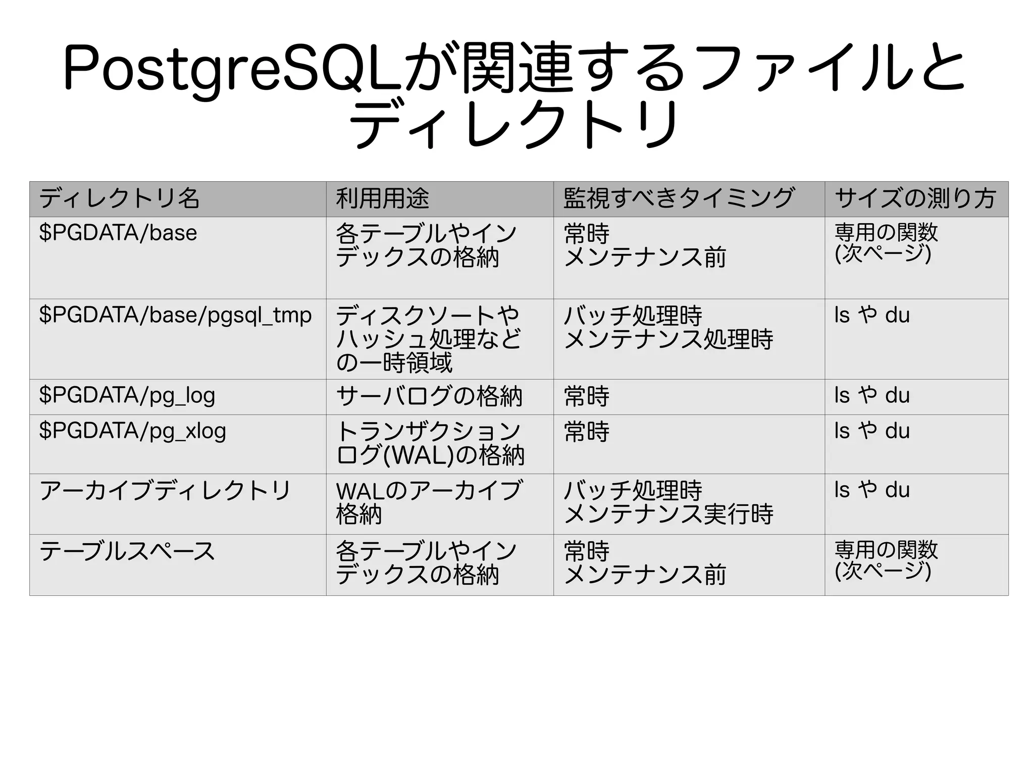 PostgreSQLが関連するファイルと
ディレクトリ
ディレクトリ名 利用用途 監視すべきタイミング サイズの測り方
$PGDATA/base 各テーブルやイン
デックスの格納
常時
メンテナンス前
専用の関数
(次ページ)
$PGDATA/base/pgsql_tmp ディスクソートや
ハッシュ処理など
の一時領域
バッチ処理時
メンテナンス処理時
ls や du
$PGDATA/pg_log サーバログの格納 常時 ls や du
$PGDATA/pg_xlog トランザクション
ログ(WAL)の格納
常時 ls や du
アーカイブディレクトリ WALのアーカイブ
格納
バッチ処理時
メンテナンス実行時
ls や du
テーブルスペース 各テーブルやイン
デックスの格納
常時
メンテナンス前
専用の関数
(次ページ)
 