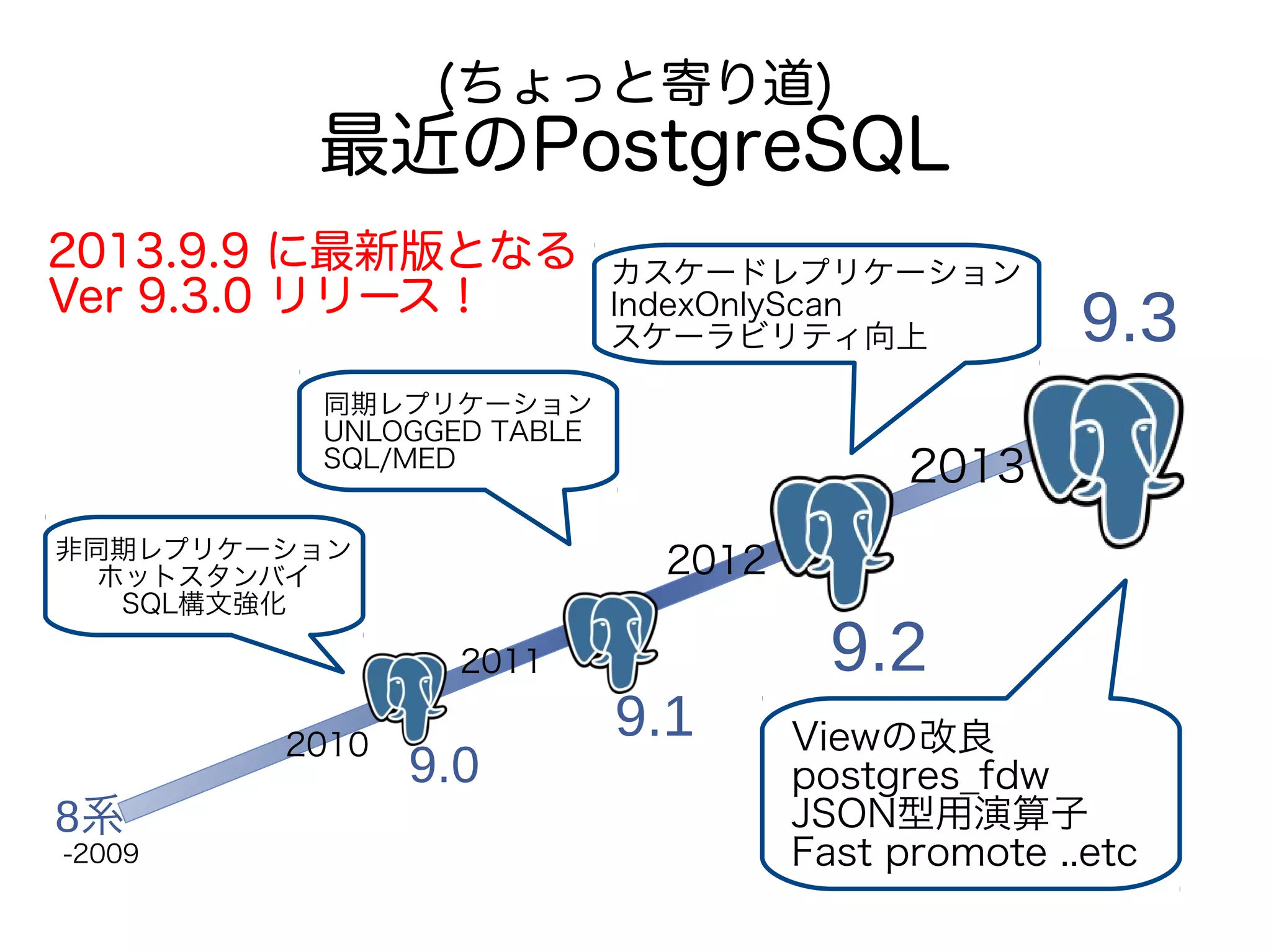 (ちょっと寄り道)
最近のPostgreSQL
2011
2012
2013
9.0
9.1
9.2
2010
8系
-2009
9.3
2013.9.9 に最新版となる
Ver 9.3.0 リリース！
非同期レプリケーション
ホットスタンバイ
SQL構文強化
同期レプリケーション
UNLOGGED TABLE
SQL/MED
カスケードレプリケーション
IndexOnlyScan
スケーラビリティ向上
Viewの改良
postgres_fdw
JSON型用演算子
Fast promote ..etc
 