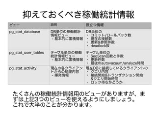 抑えておくべき稼働統計情報
ビュー 説明 役立つ情報
pg_stat_database DB単位の稼働統計
情報ビュー
- 基本的に累積情報
DB単位の
・ コミット/ロールバック数
・ 現在の接続数
・ 更新&参照件数
・ deadlock数
pg_stat_user_tables テーブル単位の稼働
統計情報ビュー
- 基本的に累積情報
テーブル単位の
・ SeqScan回数と件数
・ 更新件数
・ 最後のautovacuum/analyze時間
pg_stat_activity 現在の各クライアン
トからの処理内容
- 揮発情報
現在DBに接続しているクライアントの
・ クエリ内容
・ 接続開始&トランザクション開始
　 &クエリ開始時間
・ ロック待ちかどうか
たくさんの稼働統計情報用のビューがありますが、ま
ずは上記3つのビューを使えるようにしましょう。
これで大半のことが分かります。
 