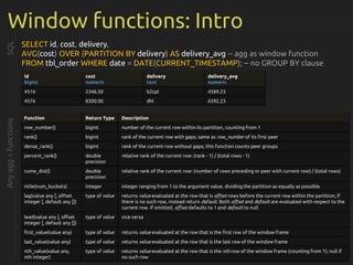 Window functions: Intro
SELECT id, cost, delivery,
AVG(cost) OVER (PARTITION BY delivery) AS delivery_avg -- agg as window function
FROM tbl_order WHERE date = DATE(CURRENT_TIMESTAMP); -- no GROUP BY clause
SQL
id
bigint
cost
numeric
delivery
text
delivery_avg
numeric
4516 2346.50 b2cpl 4589.23
4576 8300.00 dhl 6392.23
Function Return Type Description
row_number() bigint number of the current row within its partition, counting from 1
rank() bigint rank of the current row with gaps; same as row_number of its first peer
dense_rank() bigint rank of the current row without gaps; this function counts peer groups
percent_rank() double
precision
relative rank of the current row: (rank - 1) / (total rows - 1)
cume_dist() double
precision
relative rank of the current row: (number of rows preceding or peer with current row) / (total rows)
ntile(num_buckets) integer integer ranging from 1 to the argument value, dividing the partition as equally as possible
lag(value any [, offset
integer [, default any ]])
type of value returns value evaluated at the row that is offset rows before the current row within the partition; if
there is no such row, instead return default. Both offset and default are evaluated with respect to the
current row. If omitted, offset defaults to 1 and default to null
lead(value any [, offset
integer [, default any ]])
type of value vice versa
first_value(value any) type of value returns value evaluated at the row that is the first row of the window frame
last_value(value any) type of value returns value evaluated at the row that is the last row of the window frame
nth_value(value any,
nth integer)
type of value returns value evaluated at the row that is the nth row of the window frame (counting from 1); null if
no such row
Anyagg+functions
 