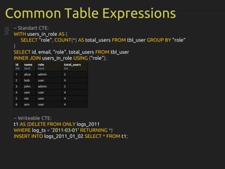 Common Table Expressions
-- Standart CTE:
WITH users_in_role AS (
SELECT "role", COUNT(*) AS total_users FROM tbl_user GROUP BY "role“
)
SELECT id, email, "role", total_users FROM tbl_user
INNER JOIN users_in_role USING ("role");
-- Writeable CTE:
t1 AS (DELETE FROM ONLY logs_2011
WHERE log_ts < '2011-03-01' RETURNING *)
INSERT INTO logs_2011_01_02 SELECT * FROM t1;
SQL
id
int
name
text
role
text
total_users
int
1 alice admin 2
2 bob user 4
3 john admin 2
4 sam user 4
5 ole user 4
6 ann user 4
 
