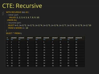 CTE: Recursive
WITH RECURSIVE t(n) AS (
-- initial part:
VALUES (1, 2, 3, 4, 5, 6, 7, 8, 9, 10)
UNION ALL
-- recursive part:
SELECT n+1, (n+1)*2, (n+1)*3, (n+1)*4, (n+1)*5, (n+1)*6, (n+1)*7, (n+1)*8, (n+1)*9, (n+1)*10
FROM t WHERE n < 10
)
SELECT * FROM t;
SQL
n
int
column2
int
column3
int
column4
int
column5
int
column6
int
column7
int
column8
int
column9
int
column10
int
1 2 3 4 5 6 7 8 9 10
2 4 6 8 10 12 14 16 18 20
3 6 9 12 15 18 21 24 27 30
4 8 12 16 20 24 28 32 36 40
5 10 15 20 25 30 35 40 45 50
6 12 18 24 30 36 42 48 54 60
7 14 21 28 35 42 49 56 63 70
8 16 24 32 40 48 56 64 72 80
9 18 27 36 45 54 63 72 81 90
10 20 30 40 50 60 70 80 90 100
 