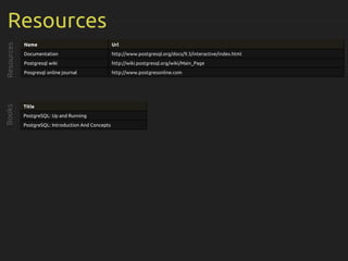Resources
Resources
Name Url
Documentation http://www.postgresql.org/docs/9.3/interactive/index.html
Postgresql wiki http://wiki.postgresql.org/wiki/Main_Page
Posgresql online journal http://www.postgresonline.com
Books
Title
PostgreSQL: Up and Running
PostgreSQL: Introduction And Concepts
 