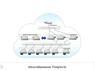 19 Масштабирование. Postgres-XL 
 