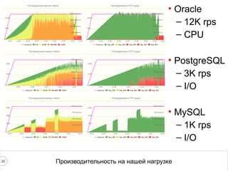 • Oracle 
– 12K rps 
– CPU 
• PostgreSQL 
– 3K rps 
– I/O 
• MySQL 
– 1K rps 
– I/O 
22 Производительность на нашей нагрузке 
 