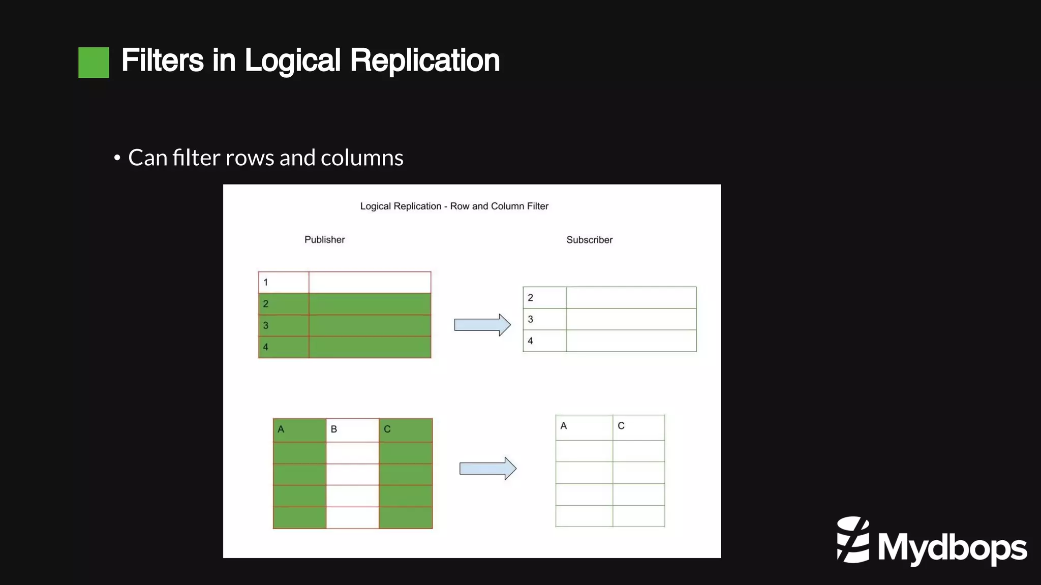 Filters in Logical Replication • Can filter rows and columns 