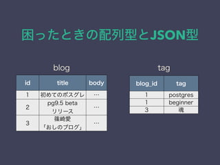 äȤͤJSON
id title body
1 ƤΥݥ 
2
pg9.5 beta
`

3
S
Υ֥

blog_id tag
1 postgres
1 beginner
3 
blog tag
 